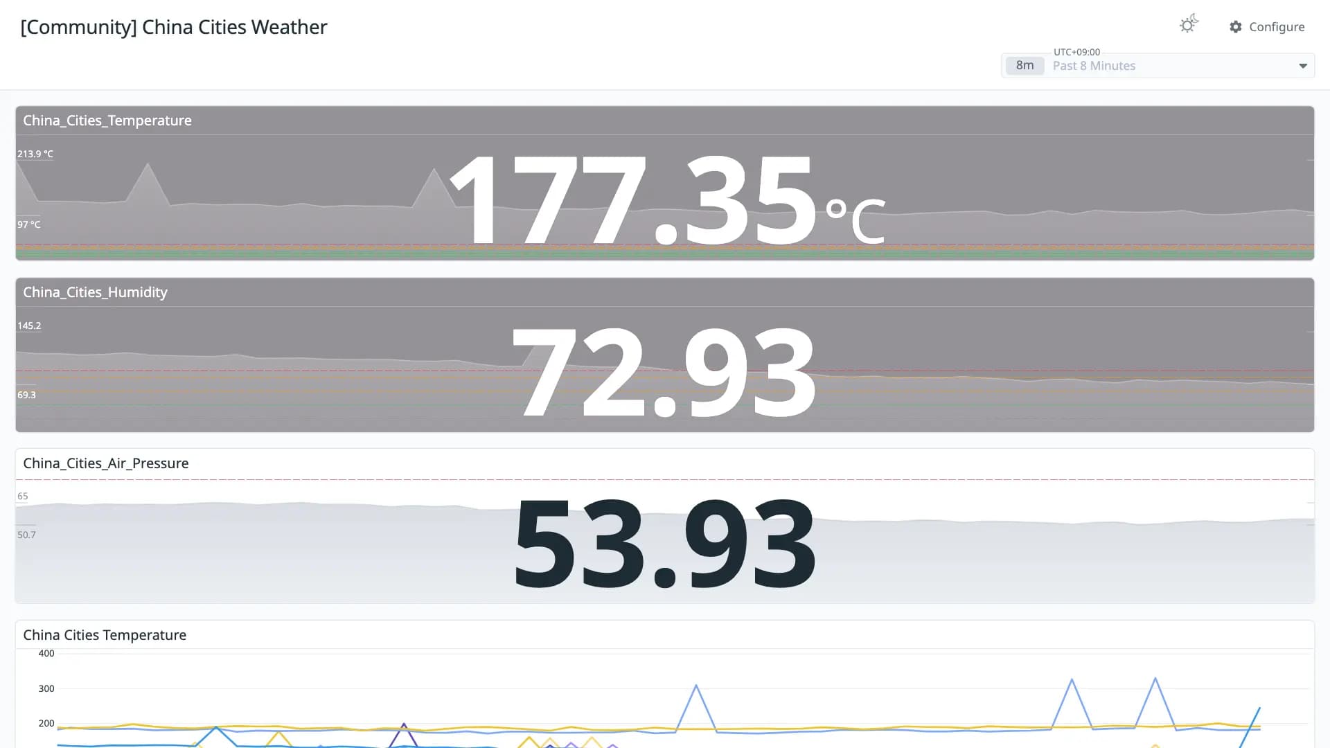 China Cities Weather