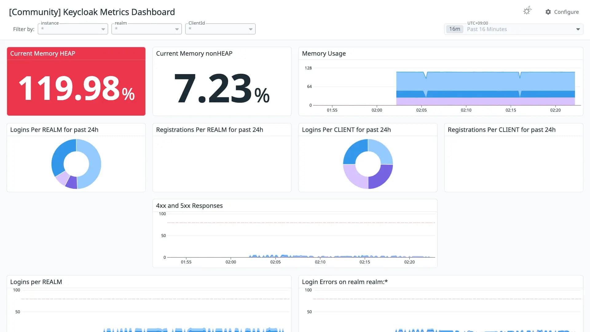 Keycloak Metrics Dashboard