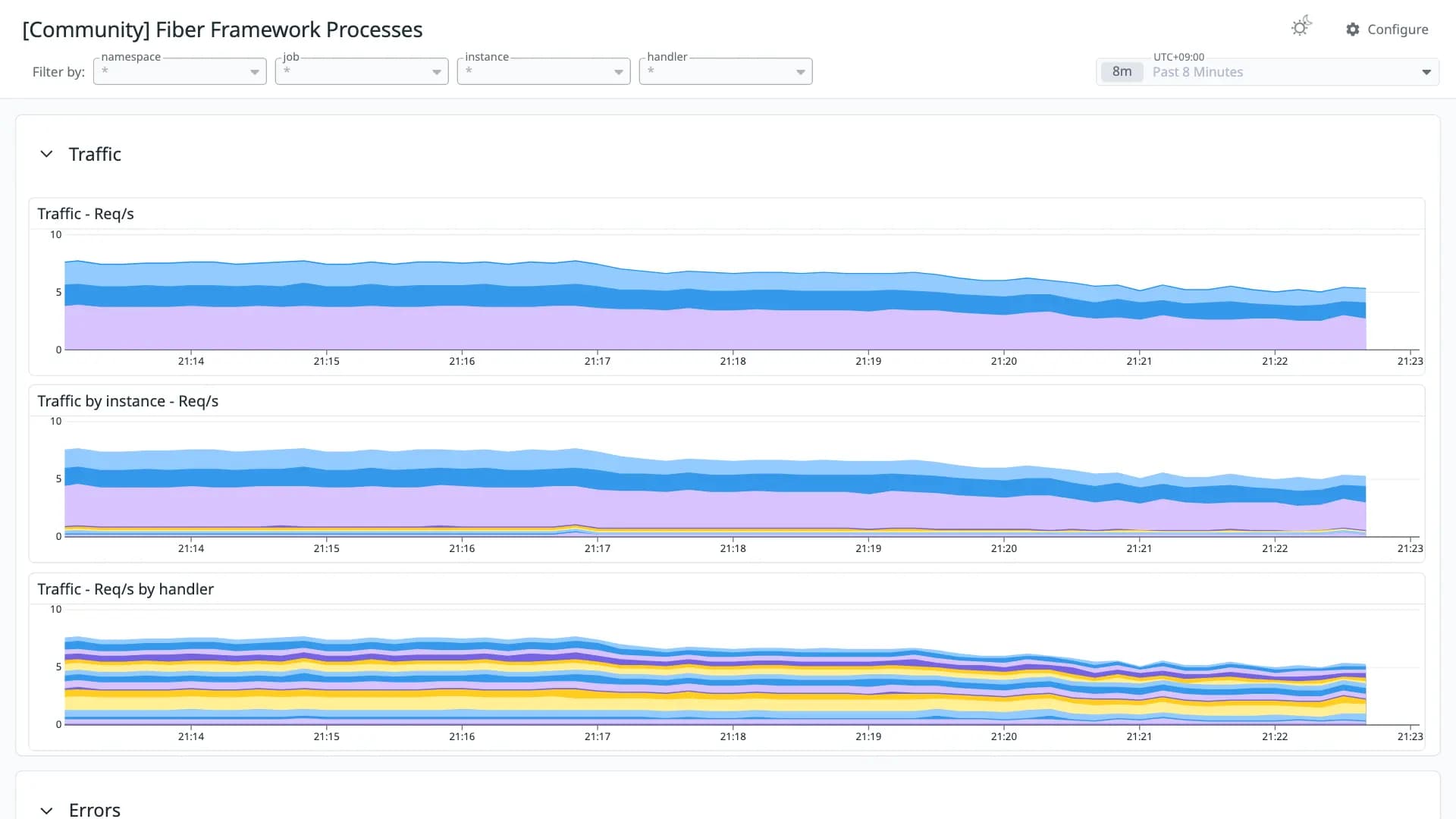 Fiber Framework Processes