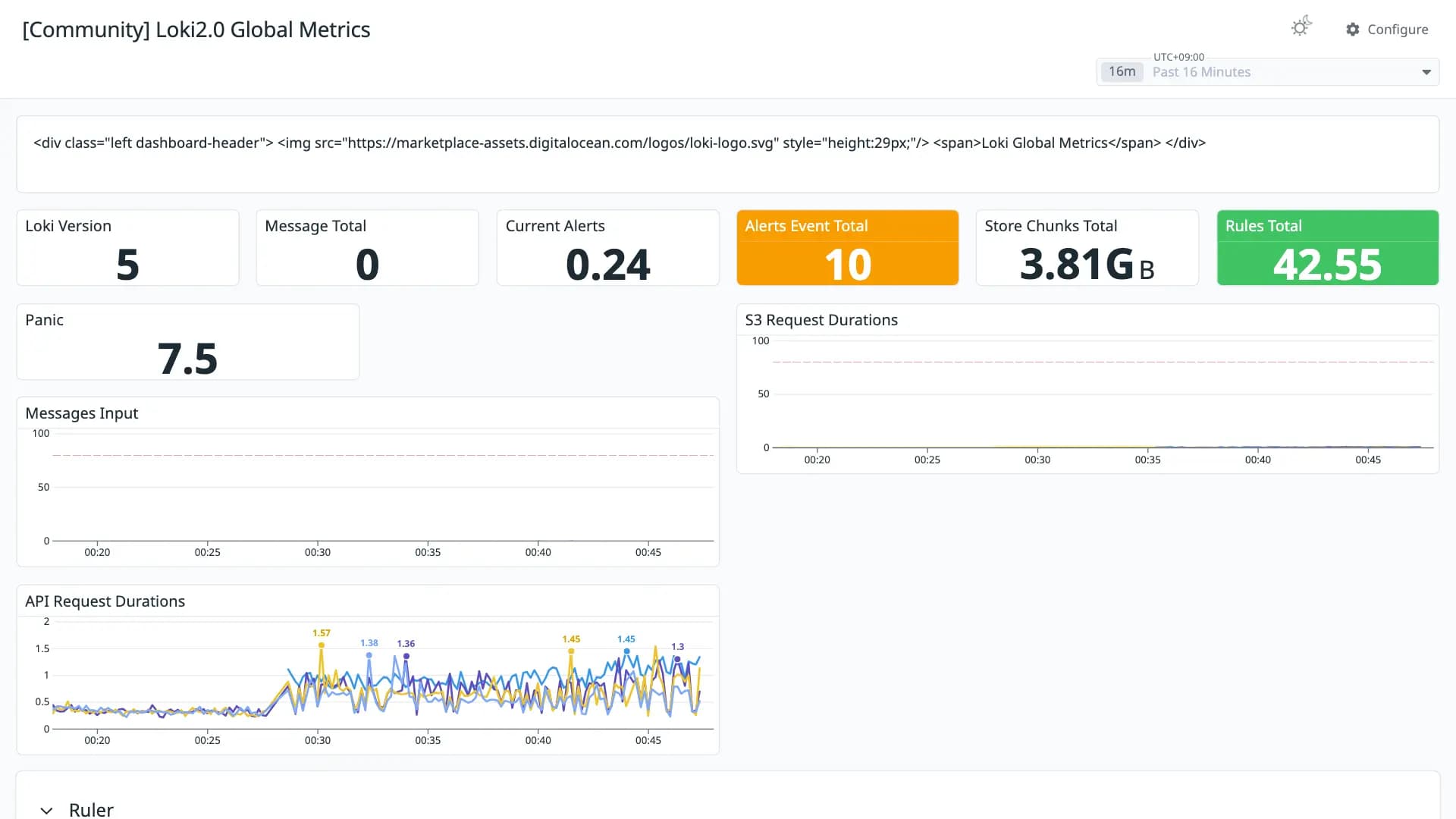 Loki2.0 Global Metrics