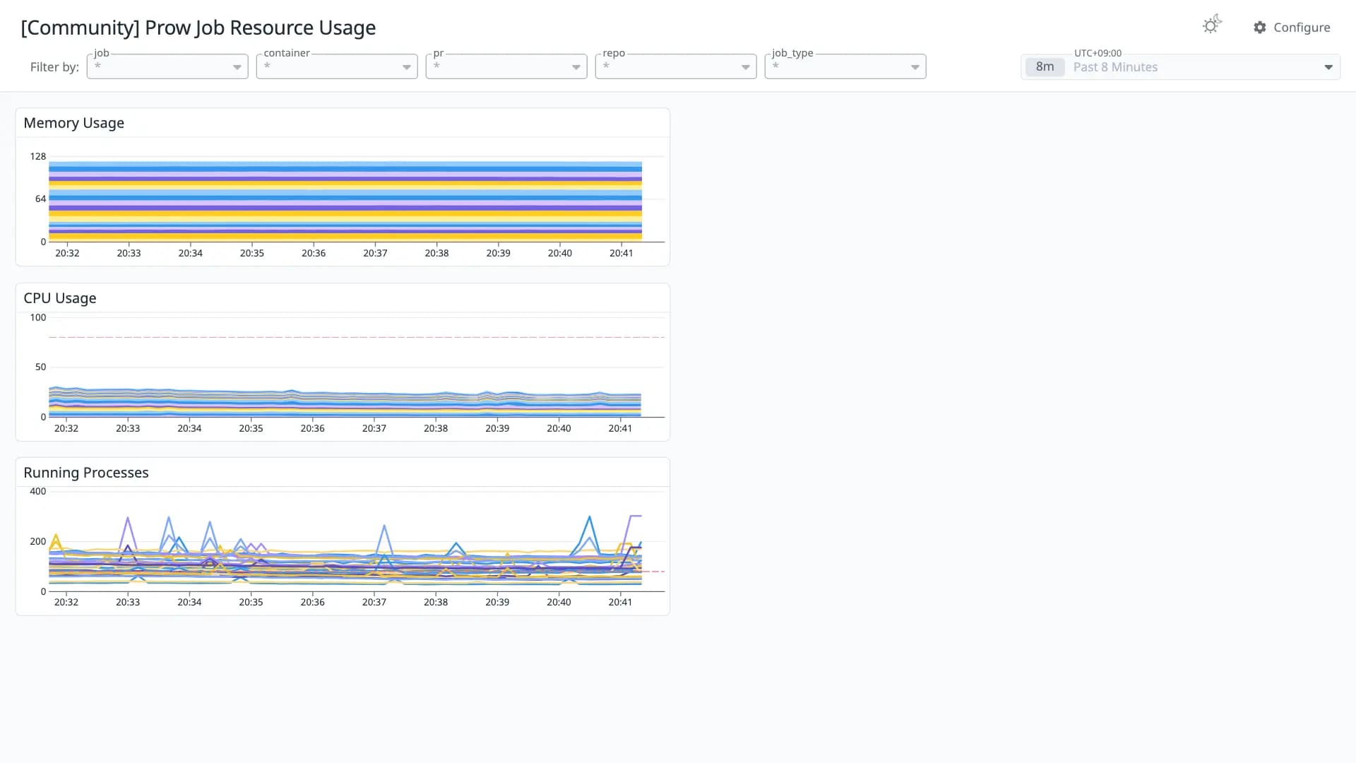 Prow Job Resource Usage