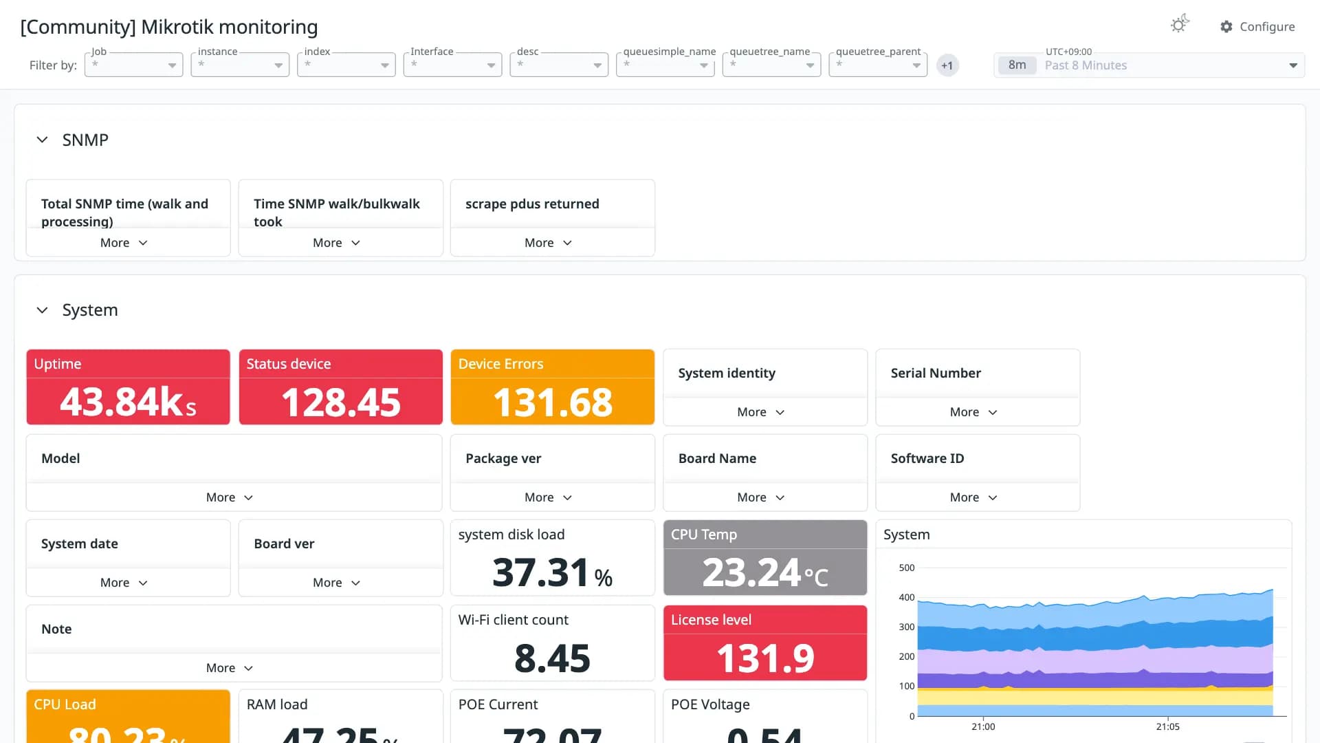 Mikrotik monitoring