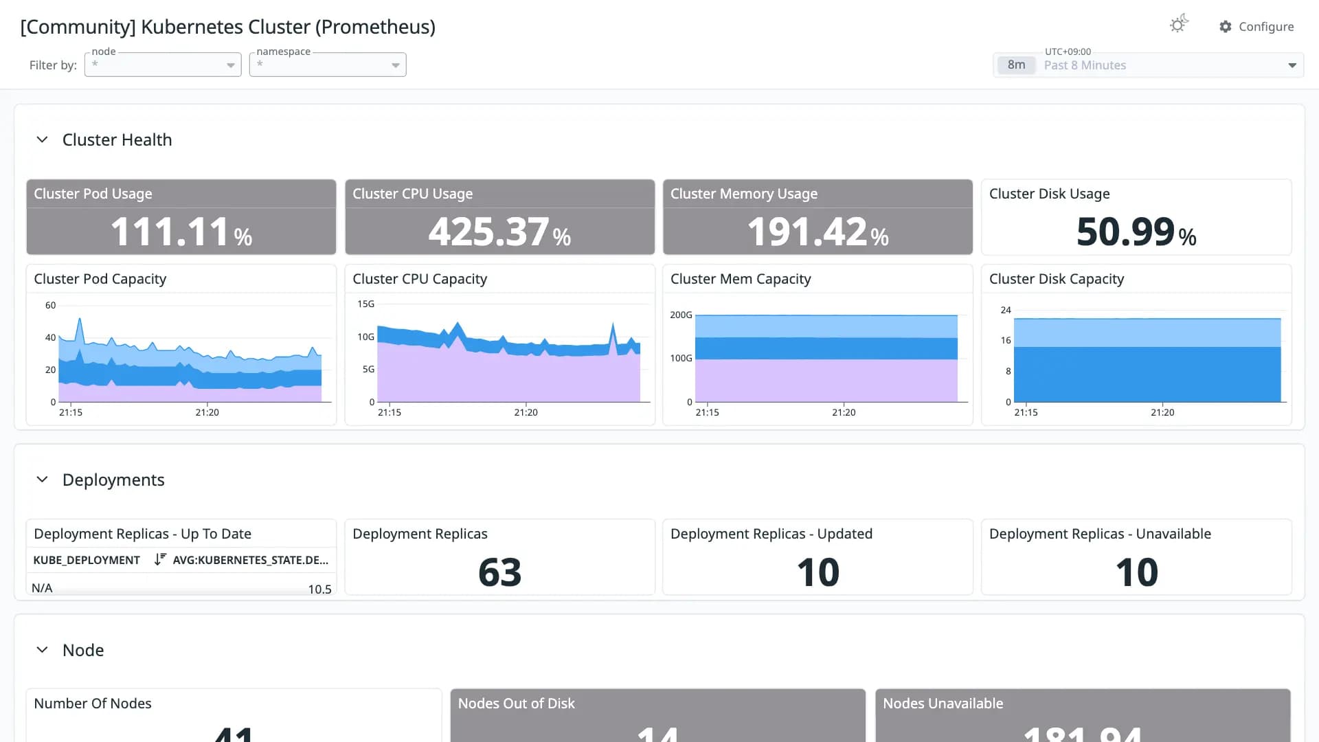 Kubernetes Cluster (Prometheus)