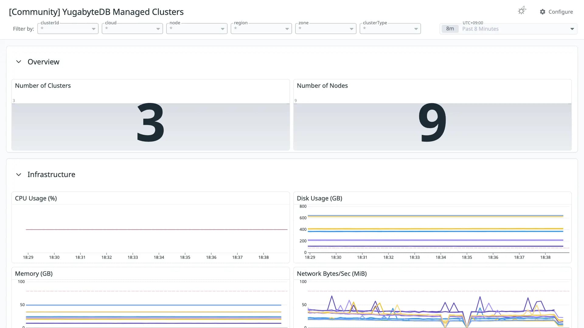 YugabyteDB Managed Clusters