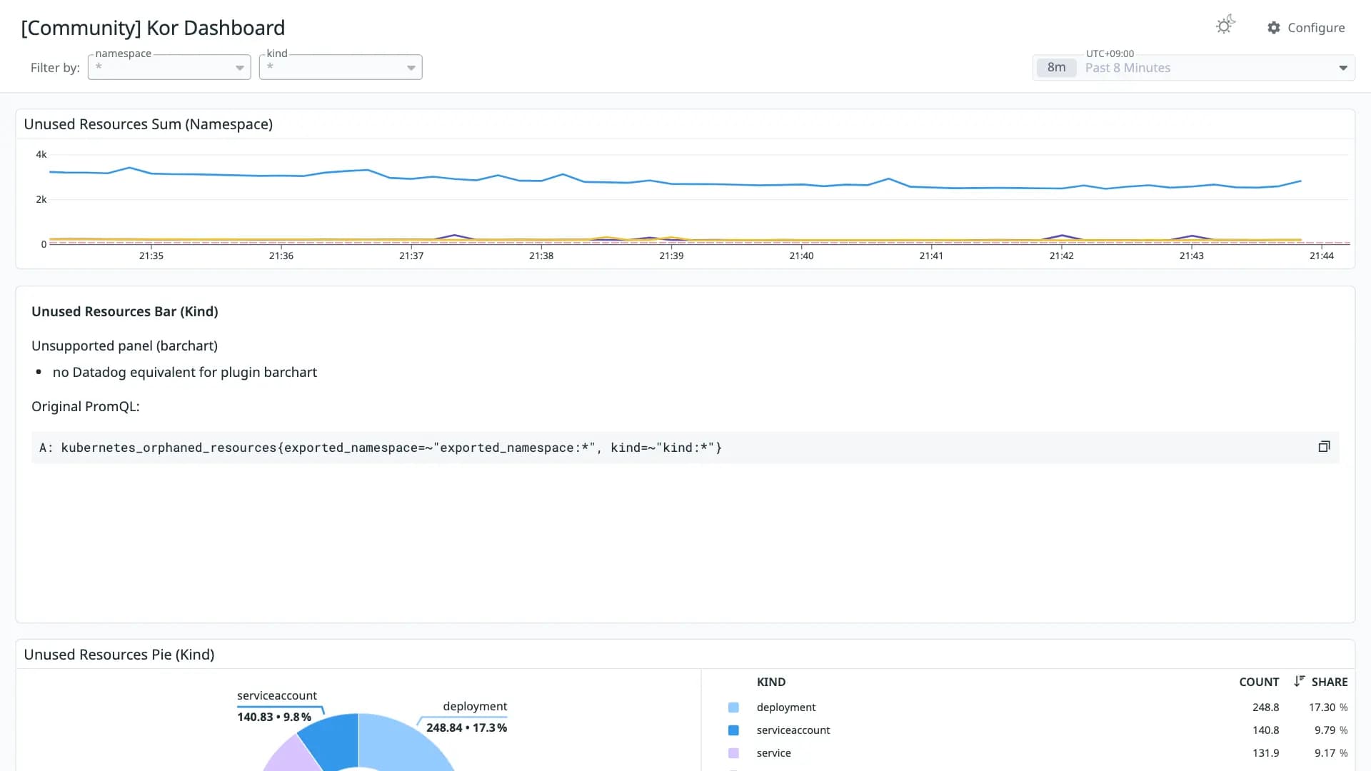 Kor Dashboard