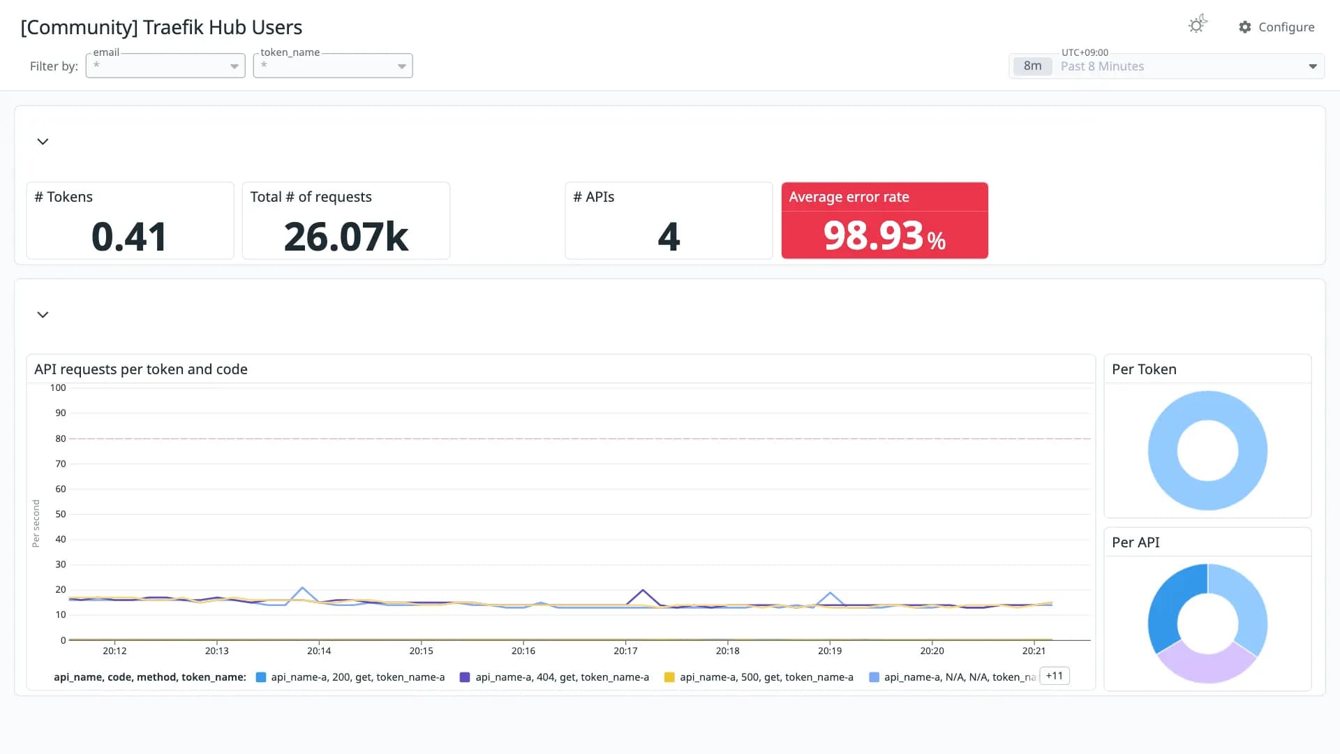 Traefik Hub Users