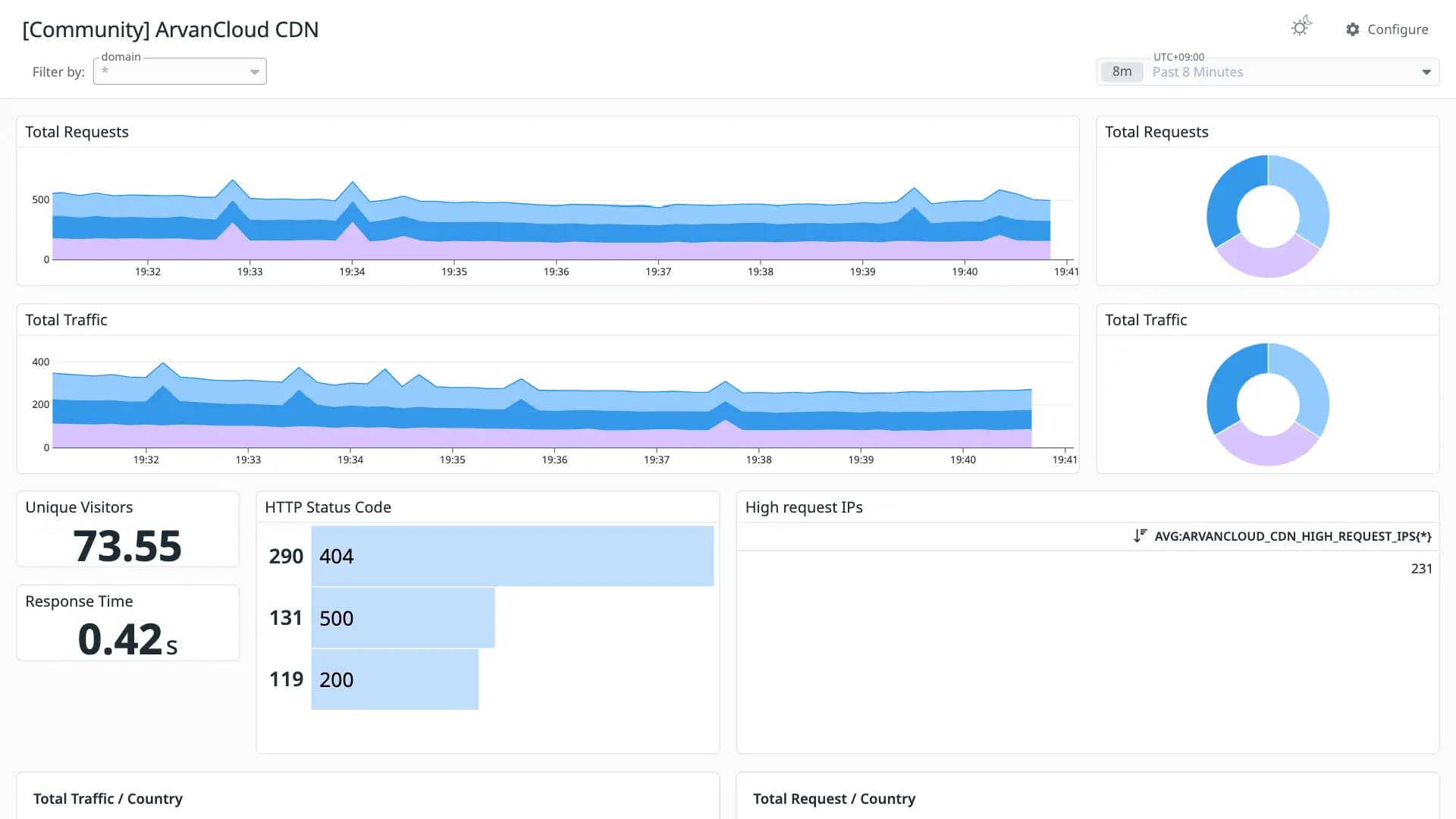 ArvanCloud CDN