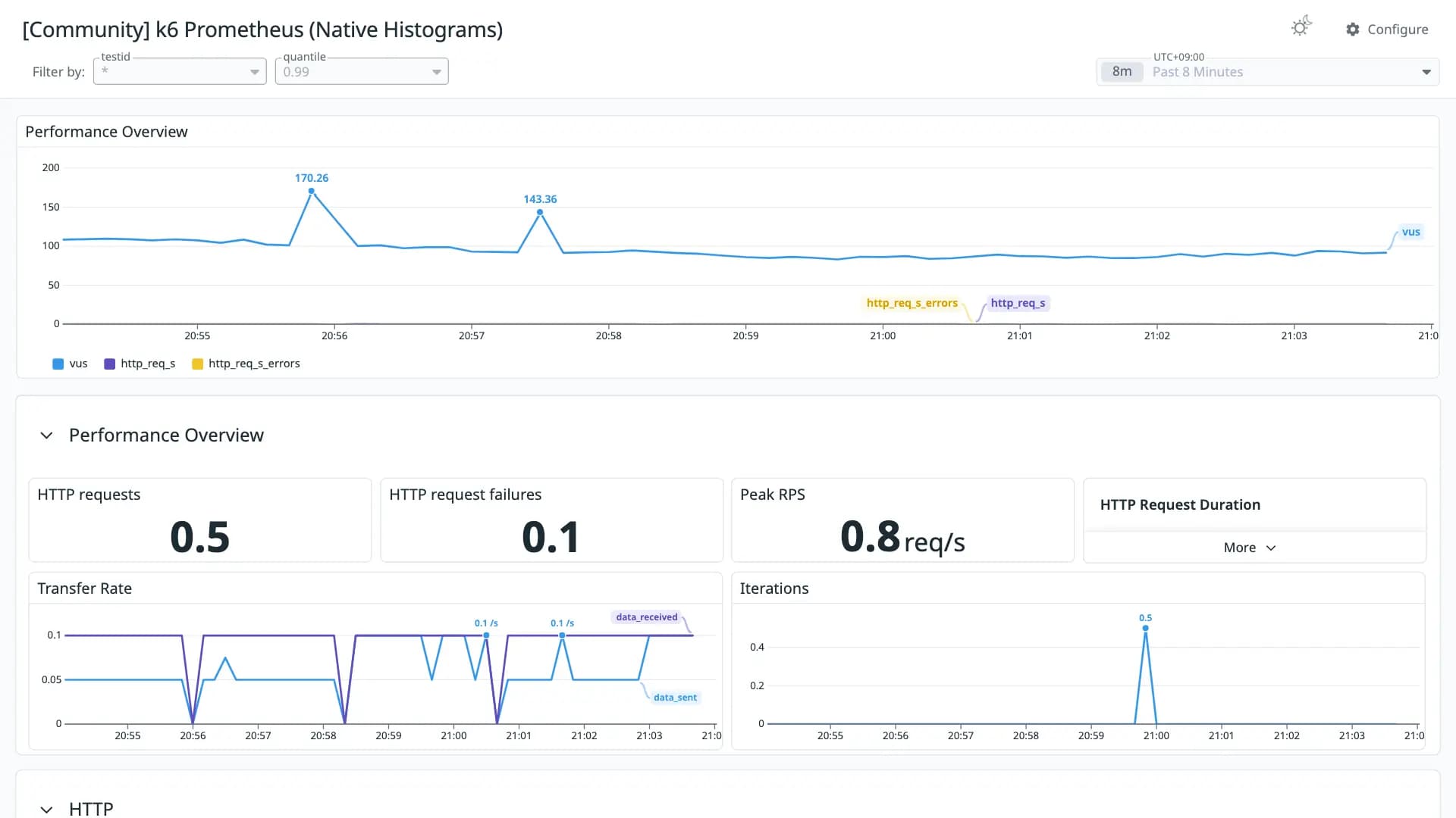 k6 Prometheus (Native Histograms)