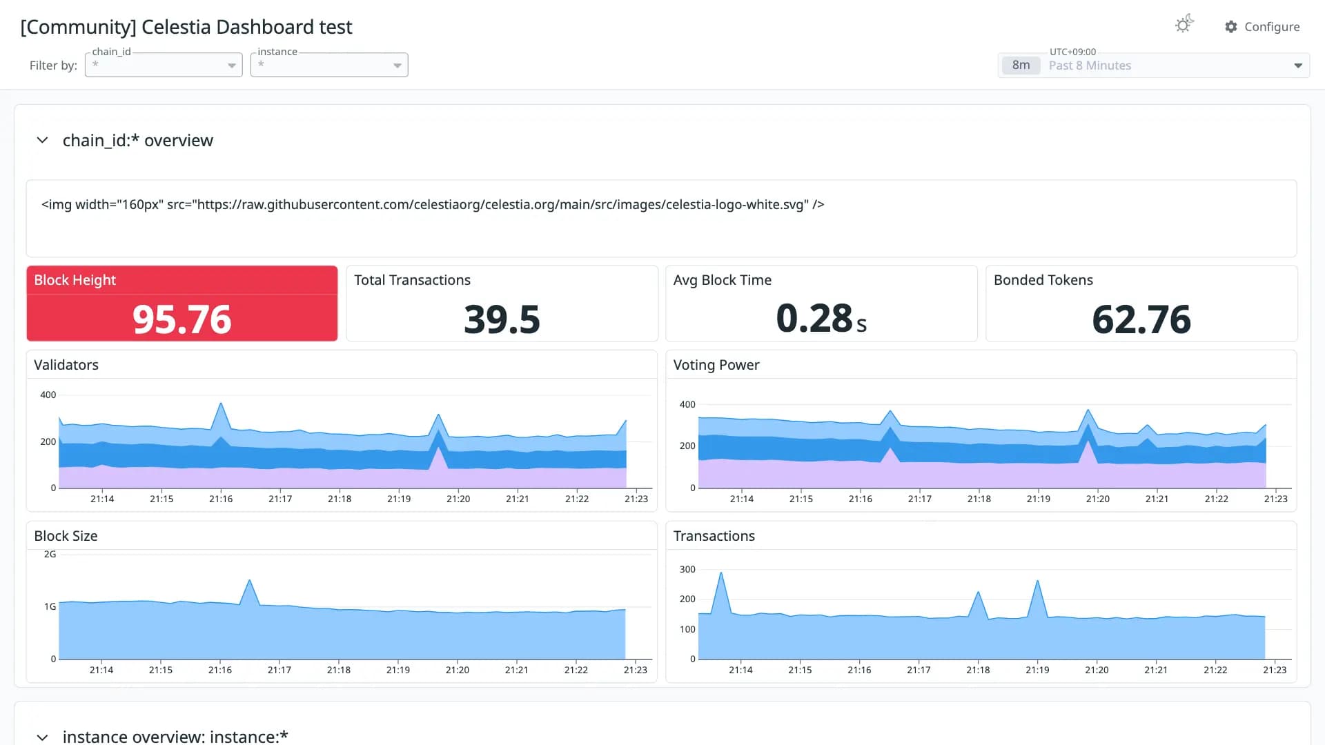Celestia Dashboard test