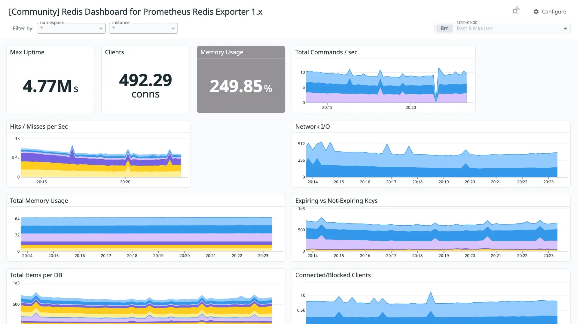 Redis Dashboard for Prometheus Redis Exporter 1.x