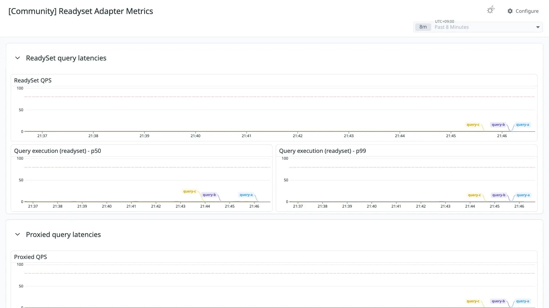 Readyset Adapter Metrics