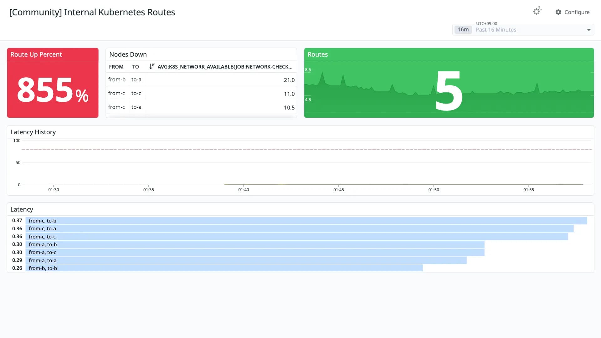 Internal Kubernetes Routes