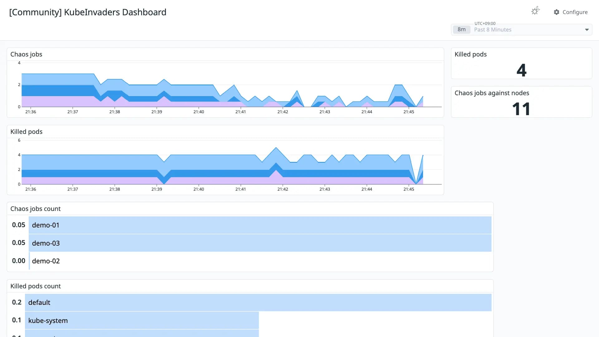 KubeInvaders Dashboard
