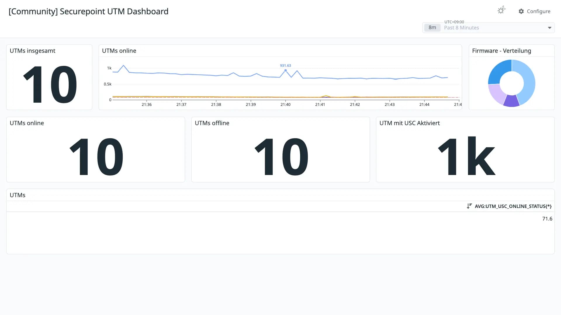 Securepoint UTM Dashboard
