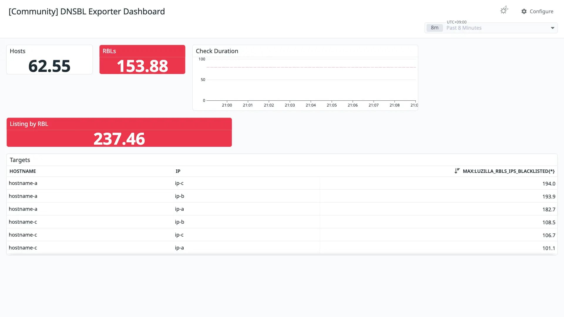DNSBL Exporter Dashboard