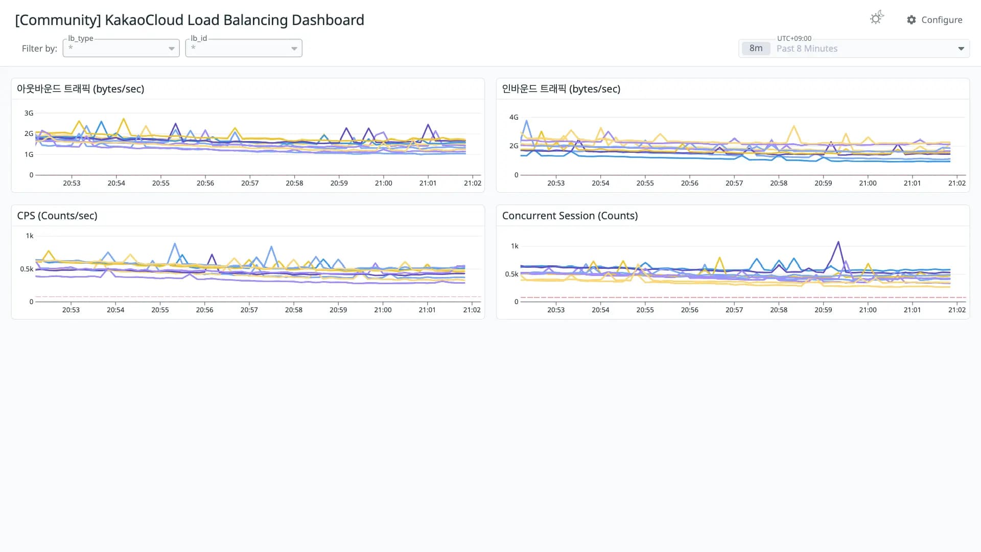 KakaoCloud Load Balancing Dashboard