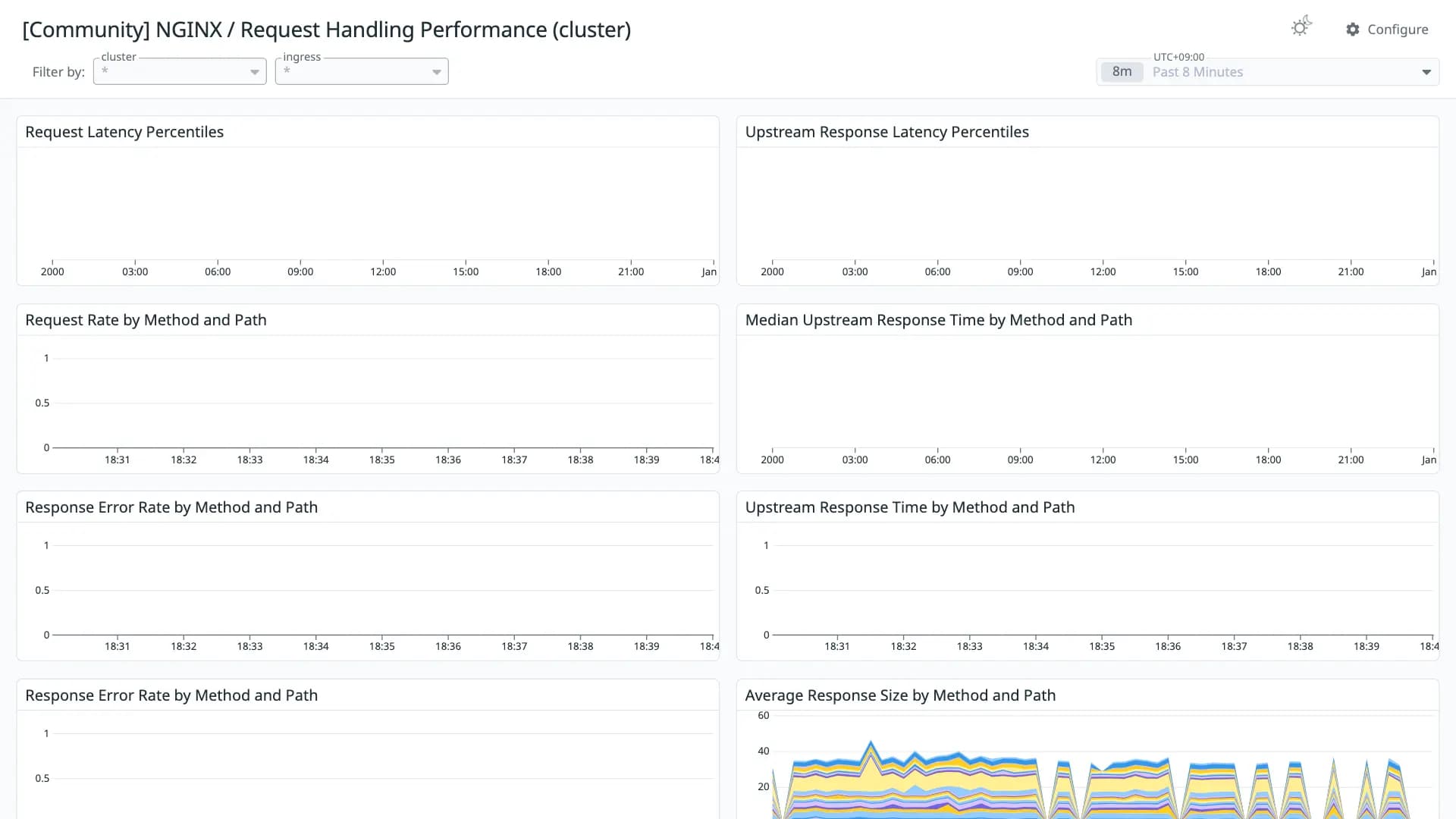 NGINX / Request Handling Performance (cluster)
