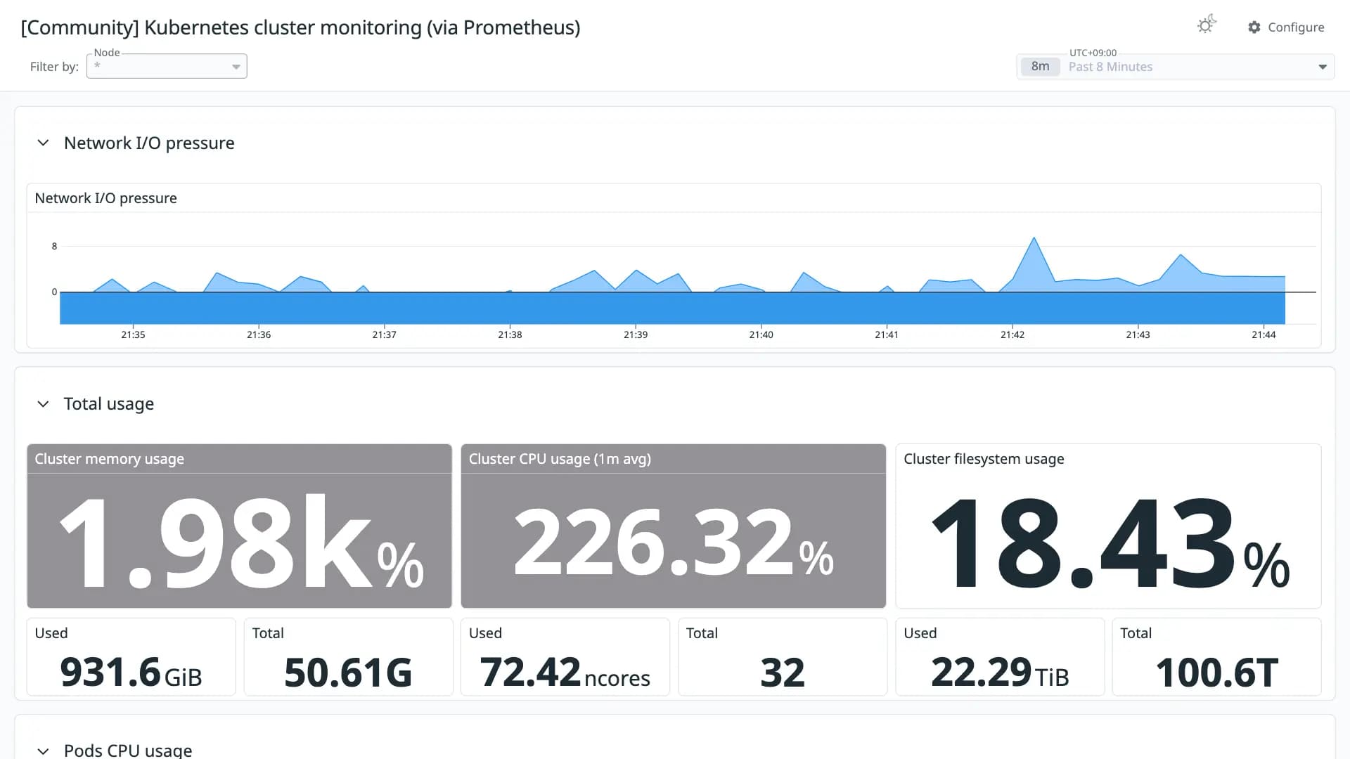 Kubernetes cluster monitoring (via Prometheus)