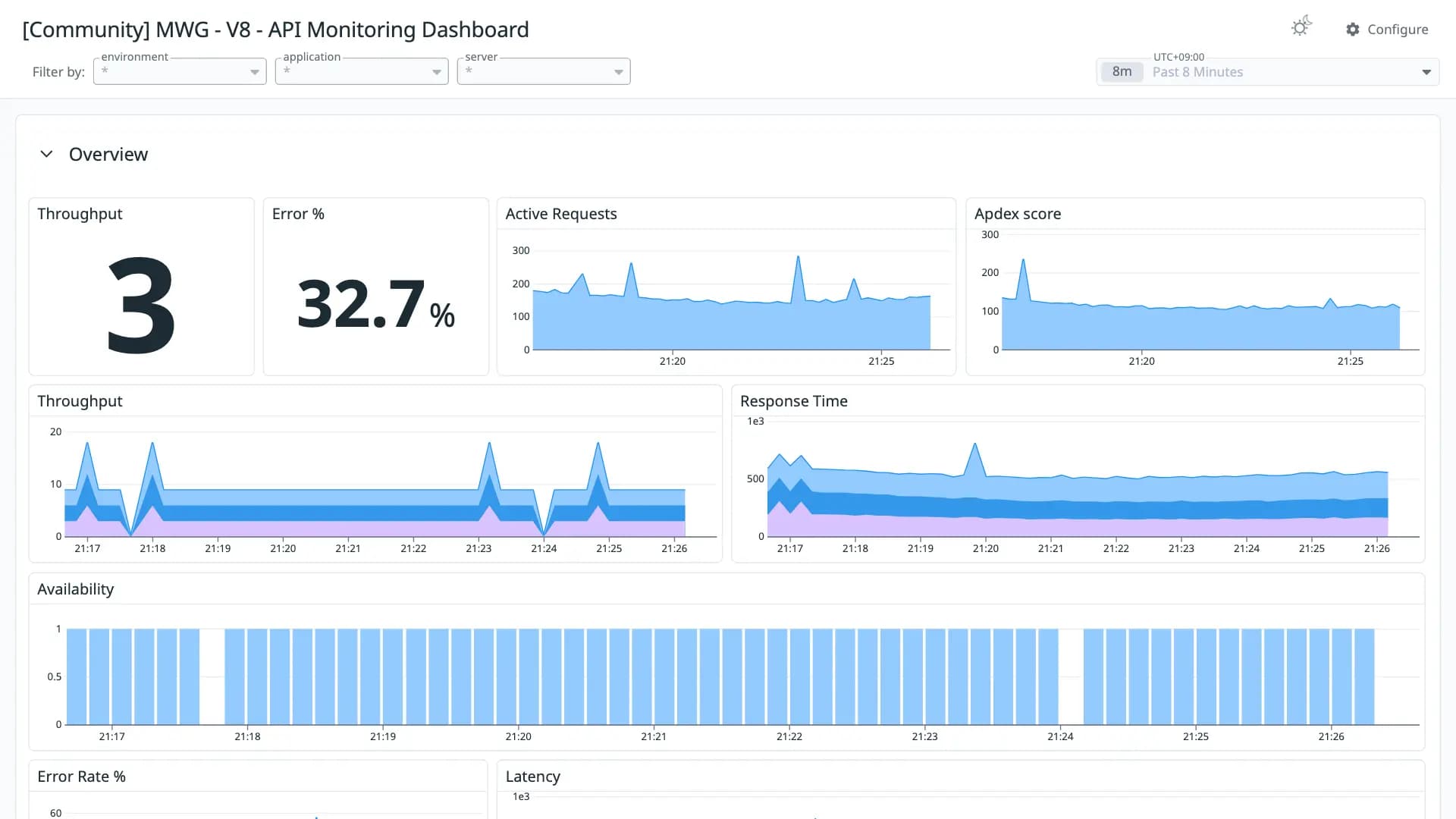 MWG - V8 - API Monitoring Dashboard