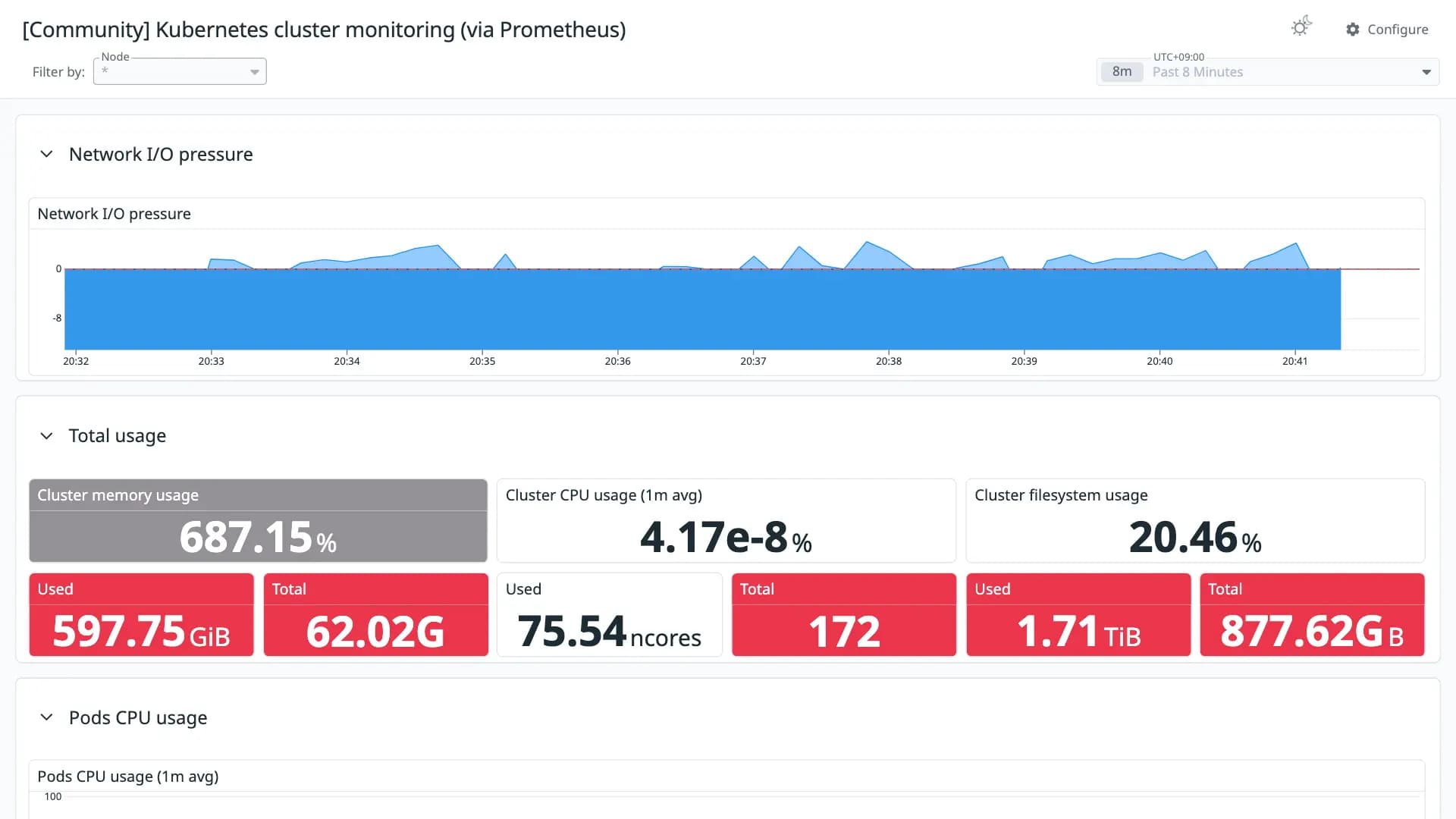 Kubernetes cluster monitoring (via Prometheus)