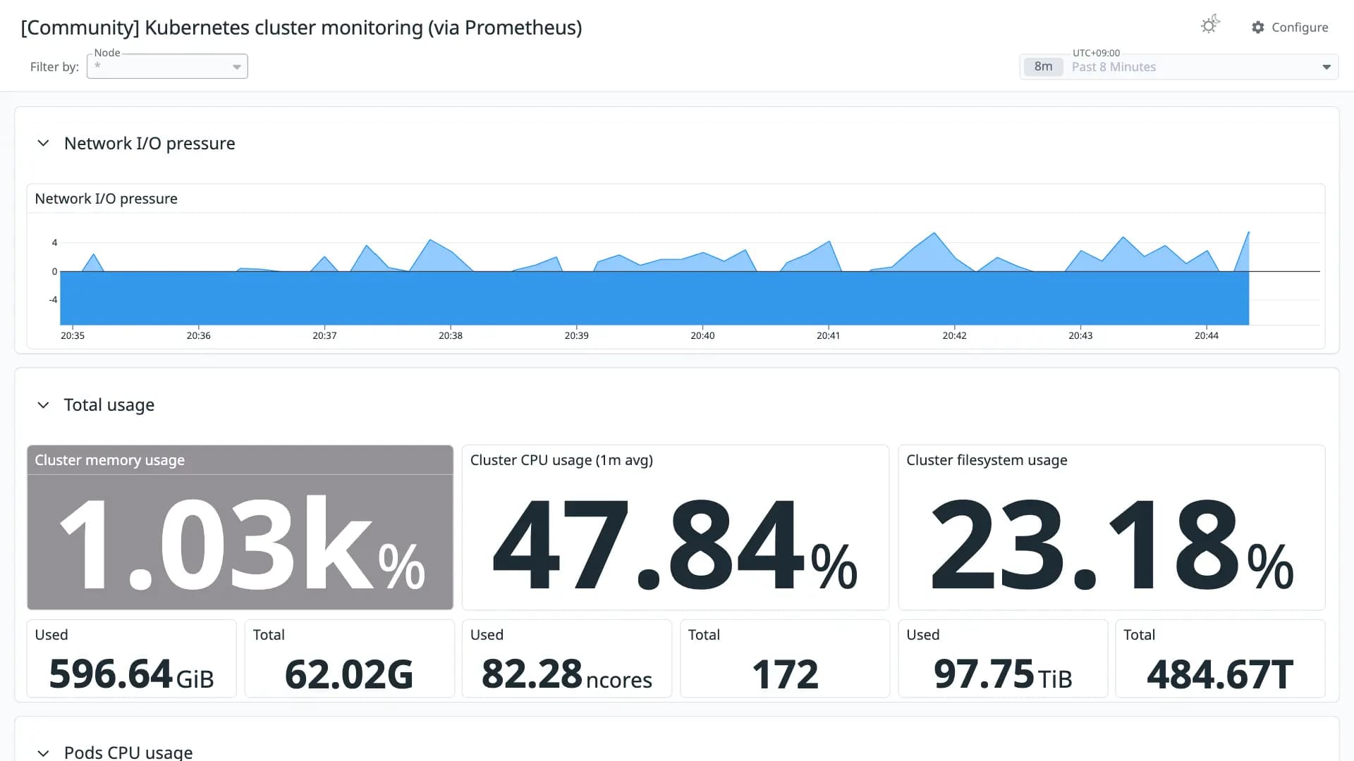 Kubernetes cluster monitoring (via Prometheus)