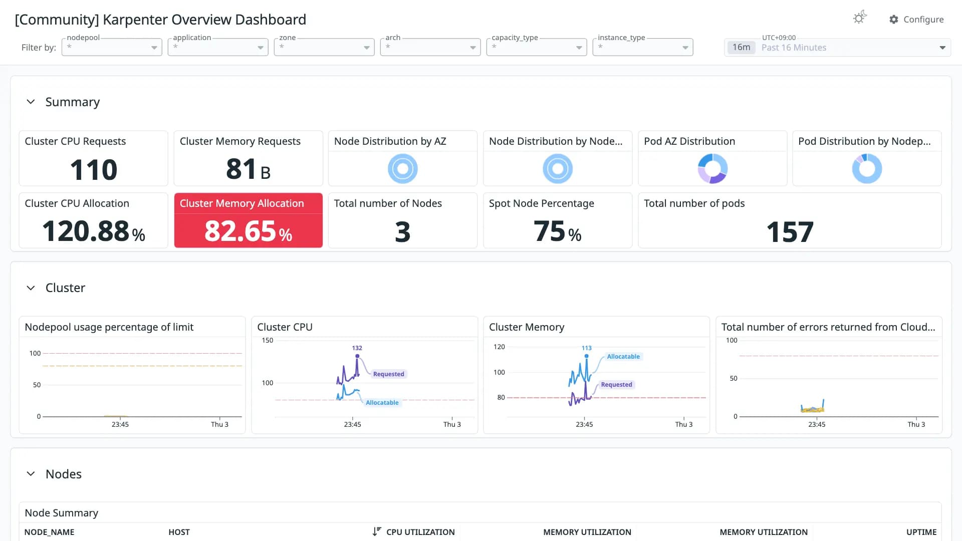 Karpenter Overview Dashboard