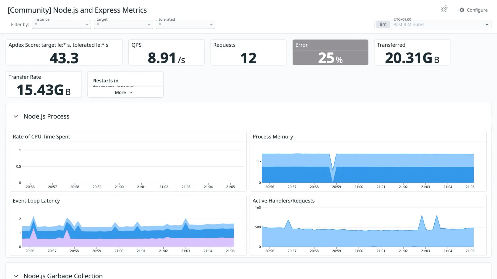 Node.js and Express Metrics