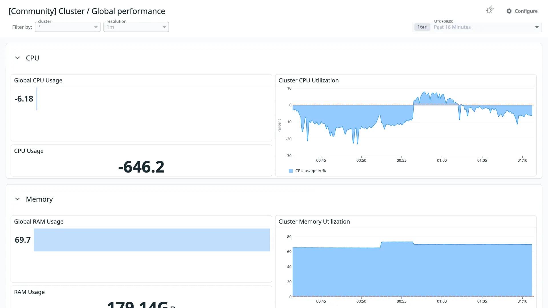 Cluster / Global performance