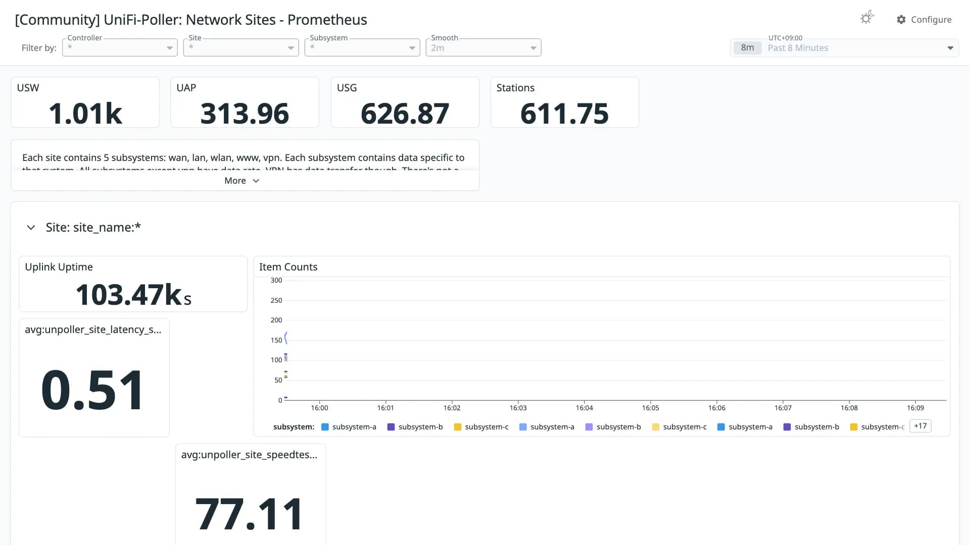 UniFi-Poller: Network Sites - Prometheus