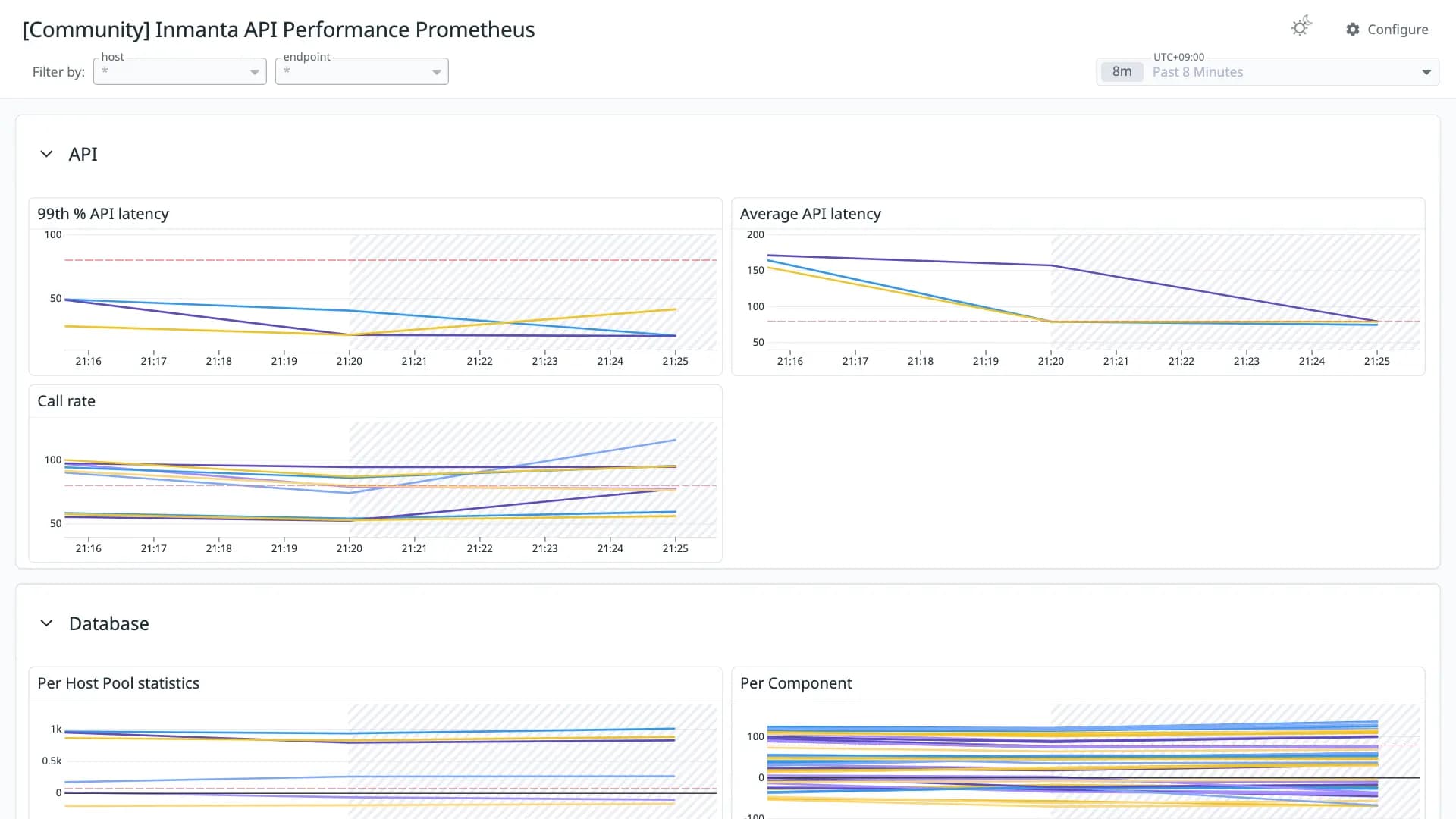 Inmanta API Performance Prometheus