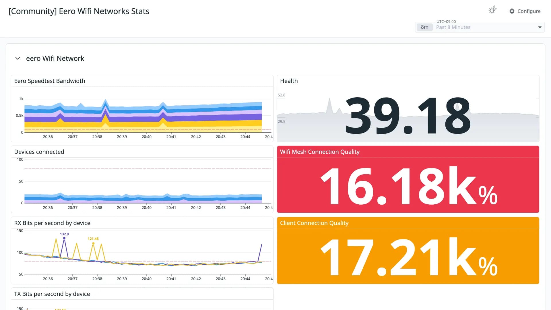Eero Wifi Networks Stats