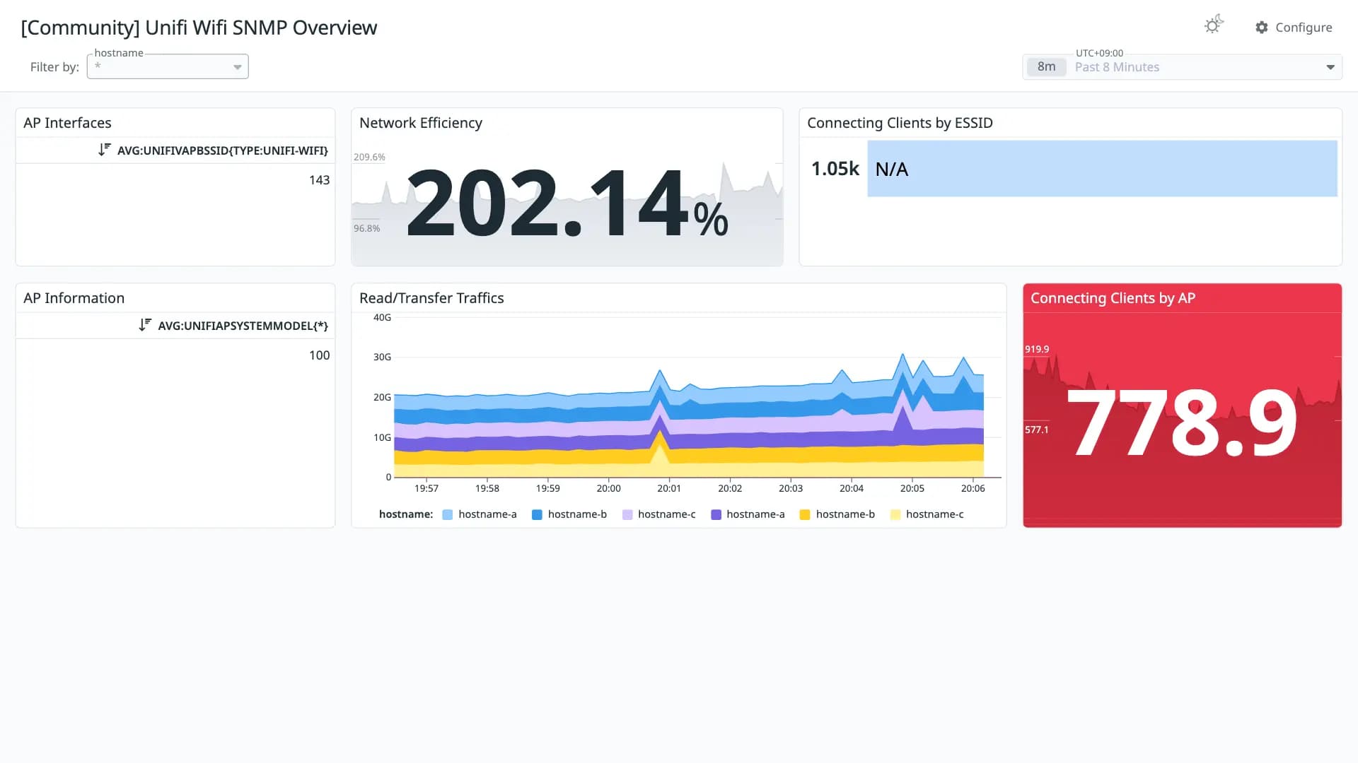 Unifi Wifi SNMP Overview