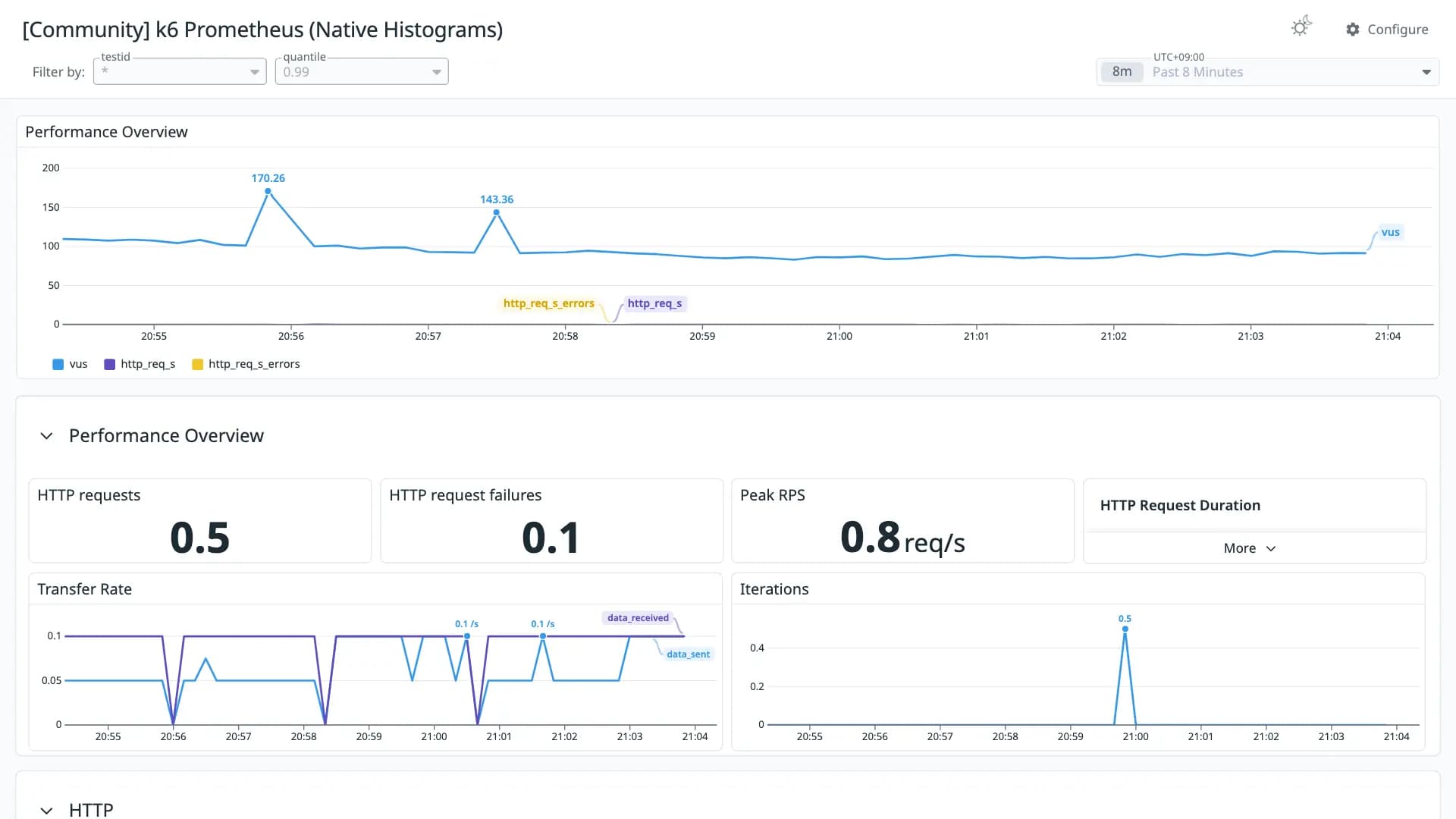 k6 Prometheus (Native Histograms)