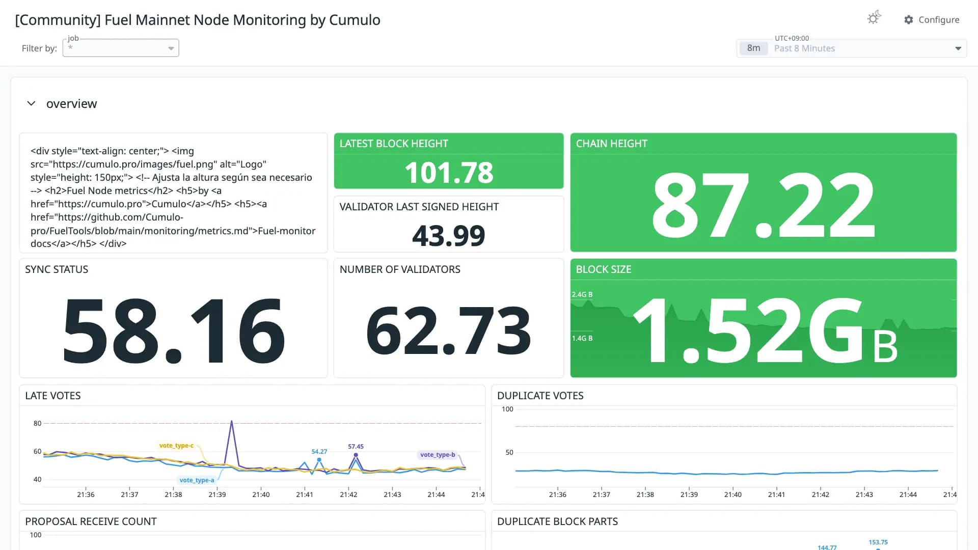 Fuel Mainnet Node Monitoring by Cumulo