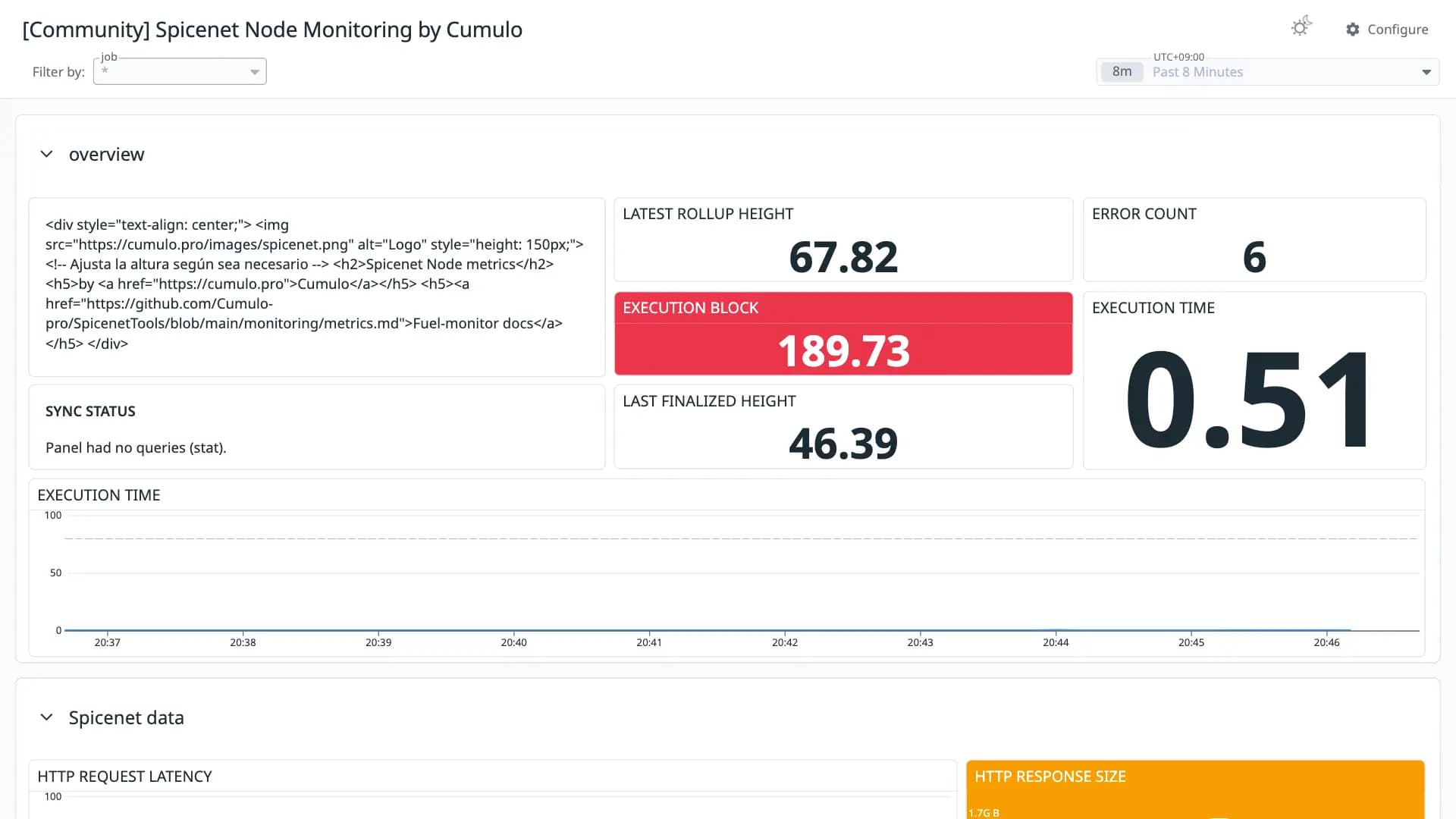 Spicenet Node Monitoring by Cumulo