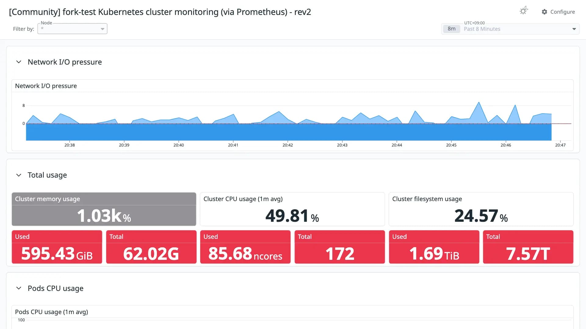 fork-test Kubernetes cluster monitoring (via Prometheus) - rev2