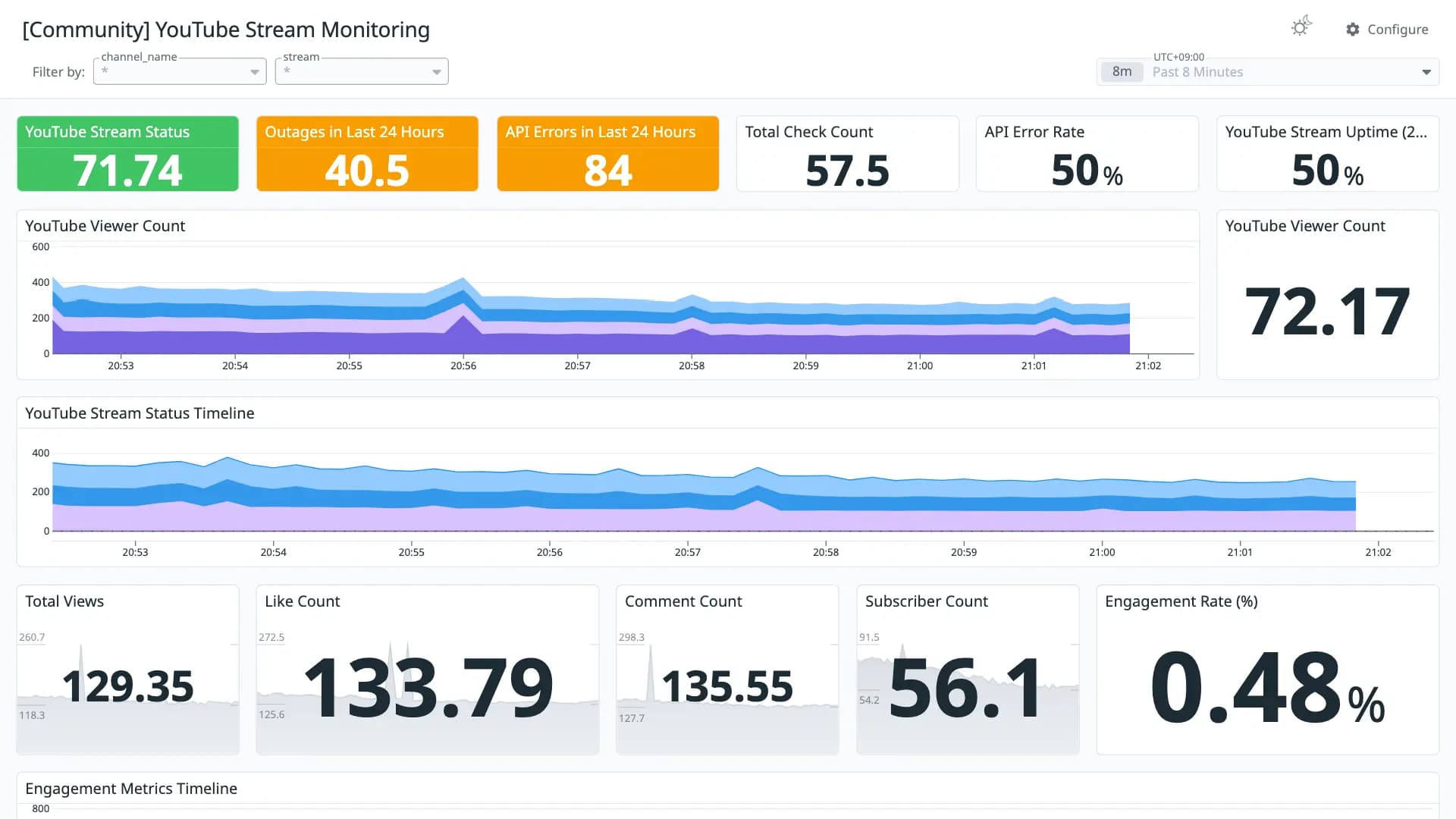 YouTube Stream Monitoring