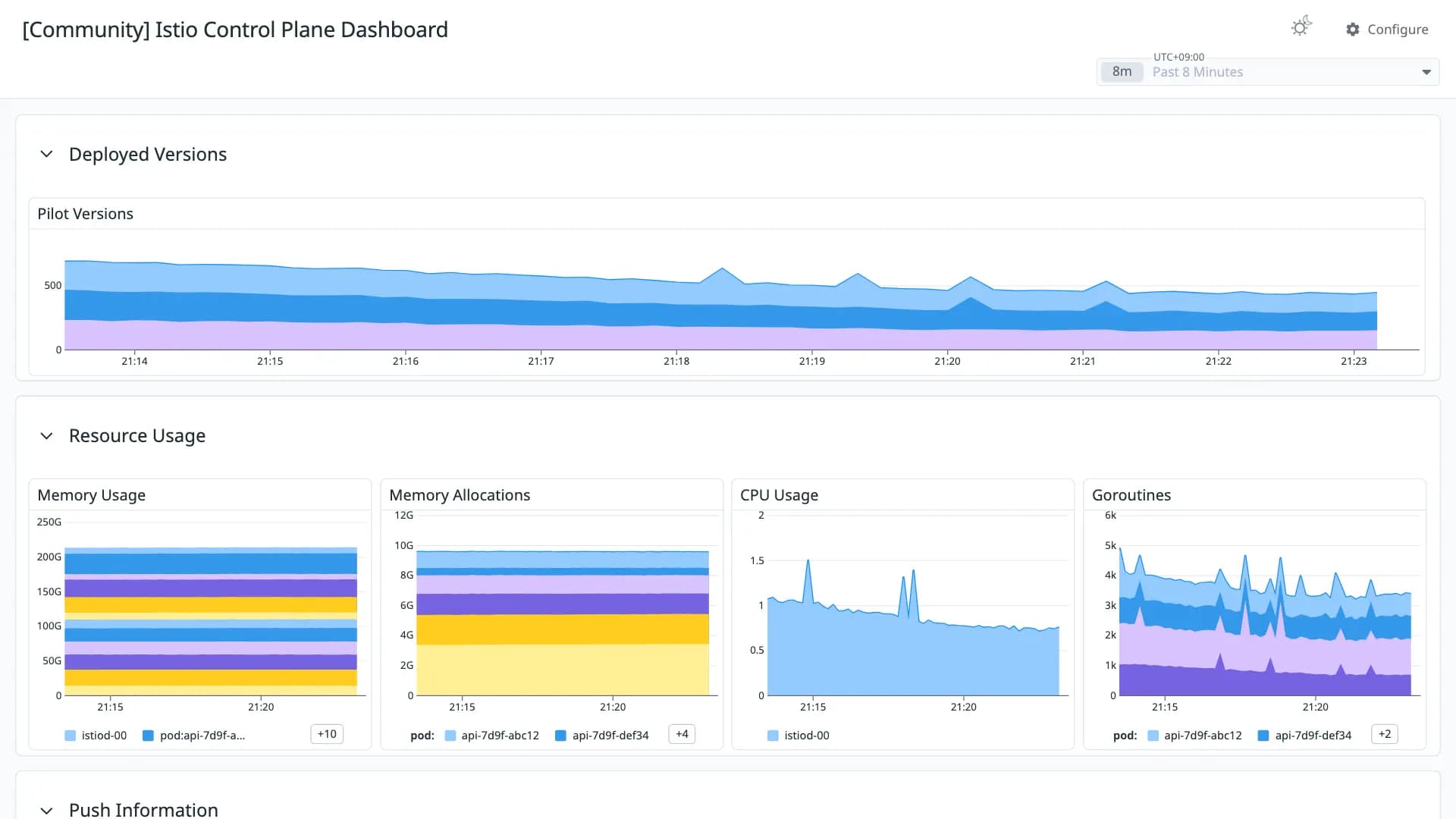 Istio Control Plane Dashboard