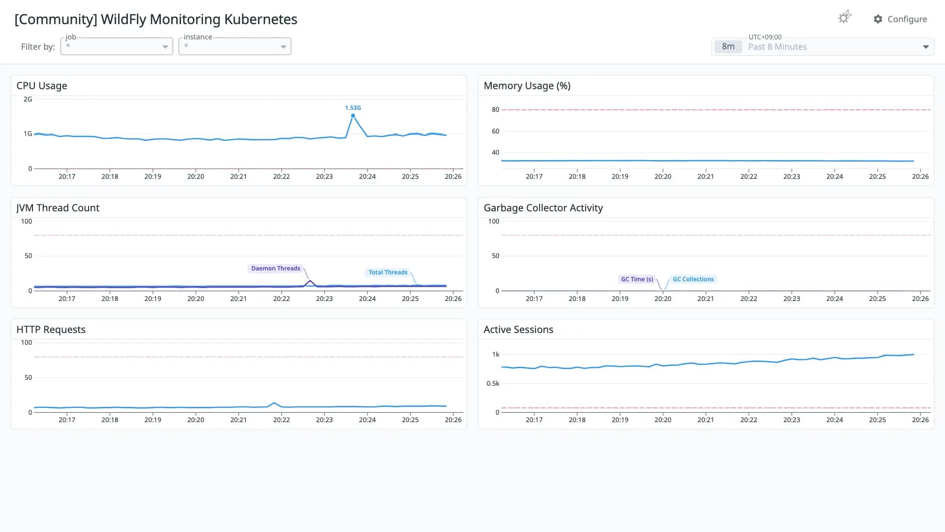 WildFly Monitoring Kubernetes
