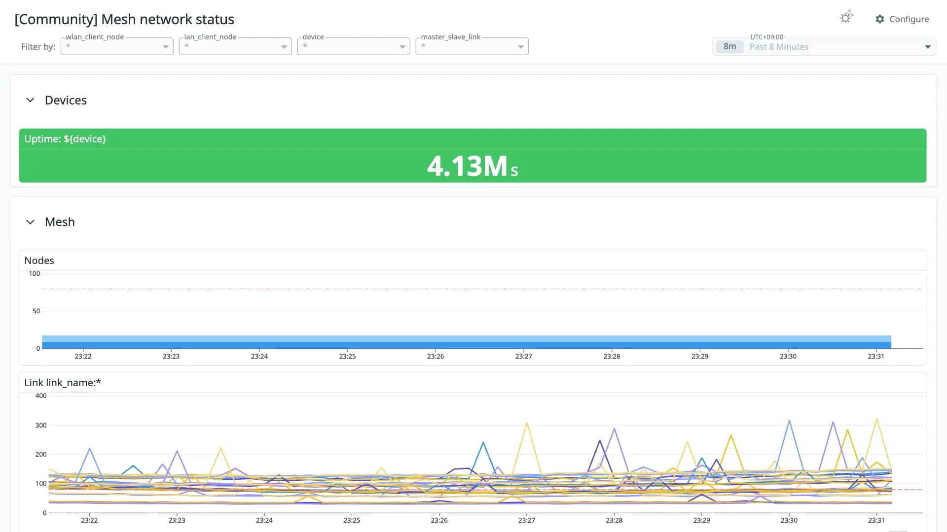 Mesh network status