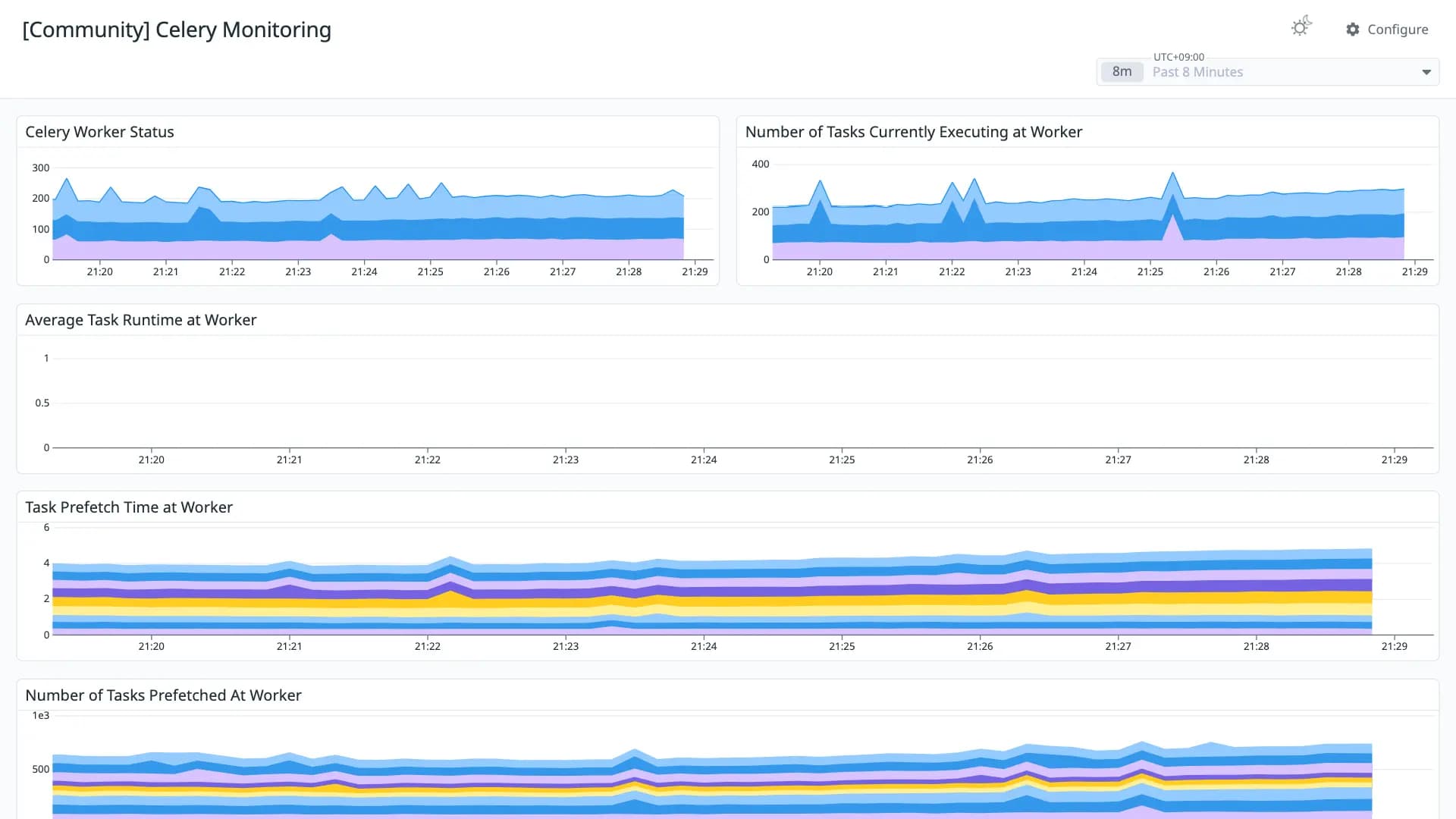Celery Monitoring