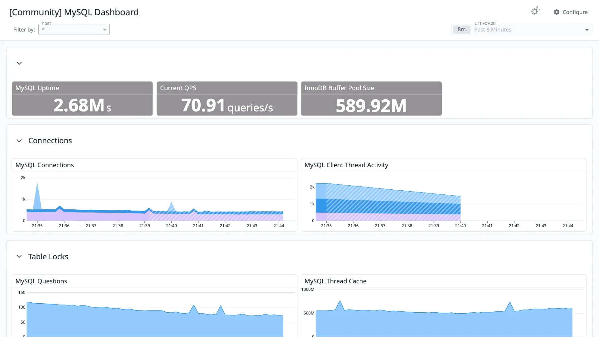 MySQL Dashboard