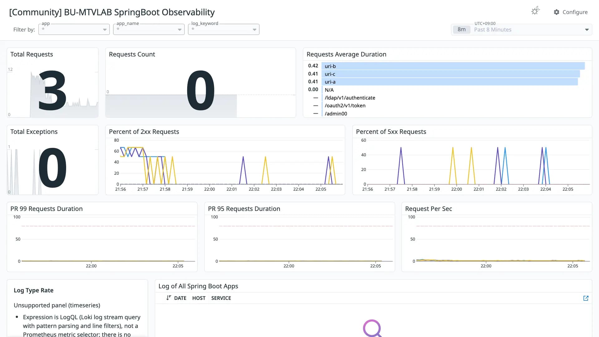 BU-MTVLAB SpringBoot Observability