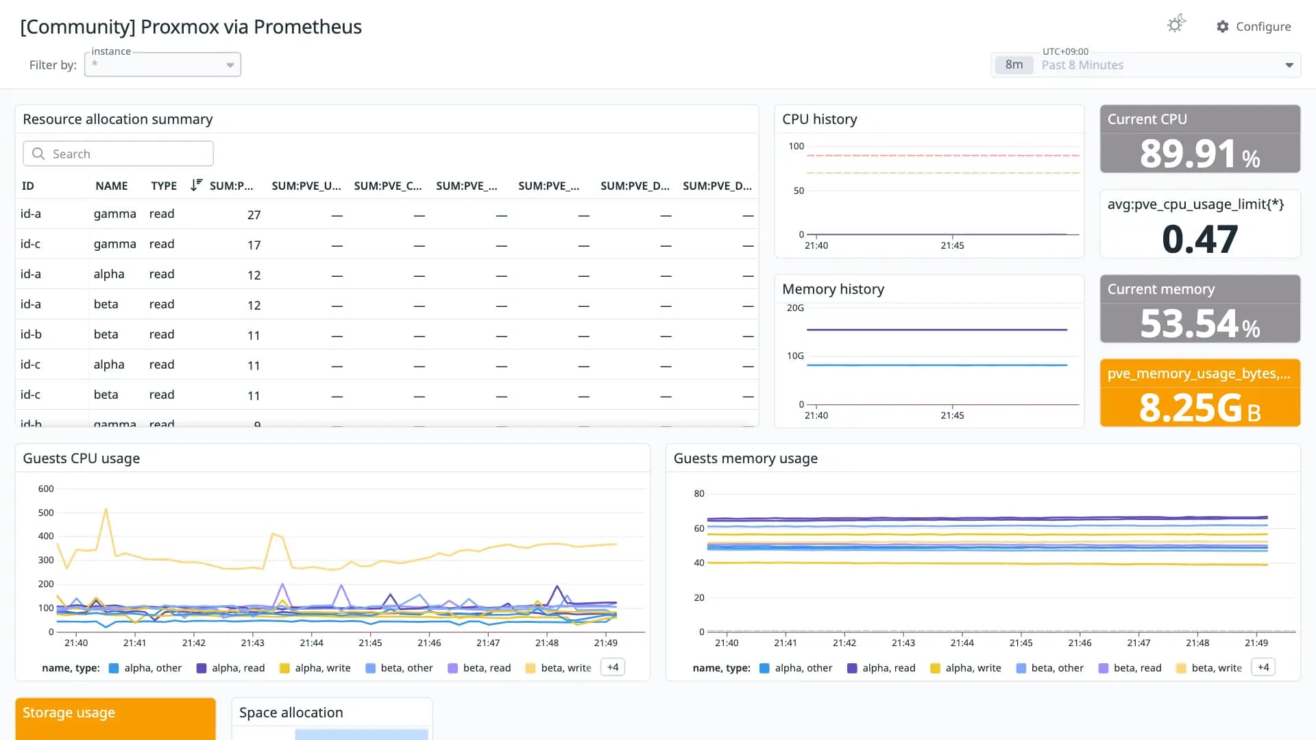 Proxmox via Prometheus