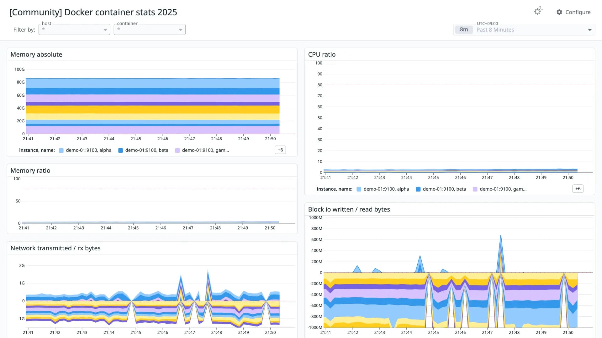 Docker container stats 2025