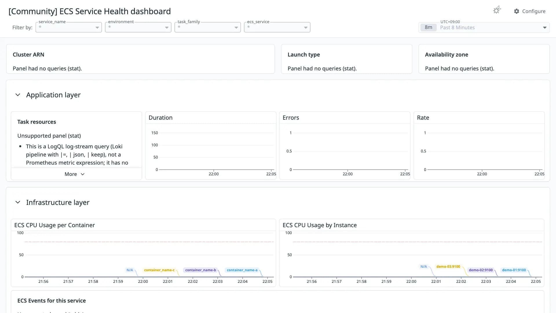 ECS Service Health dashboard
