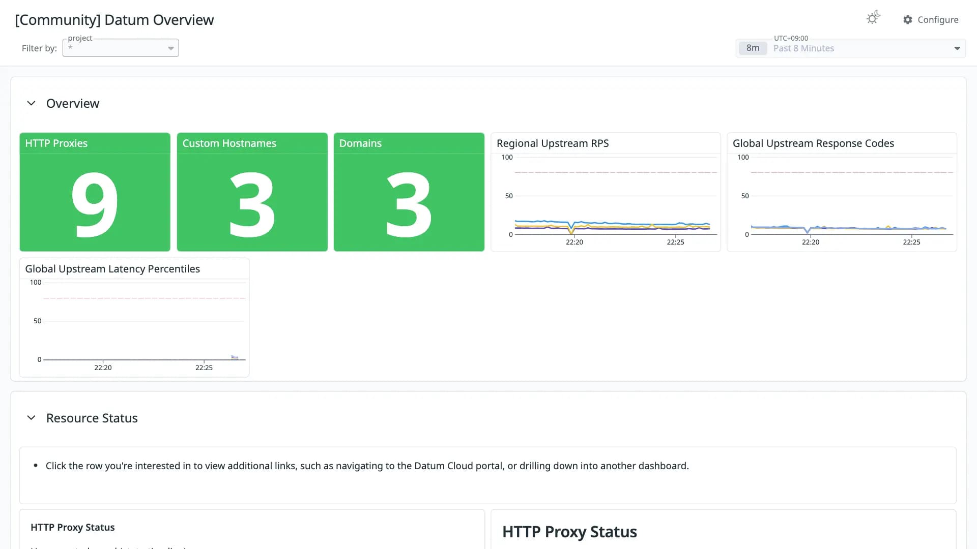 Datum Overview