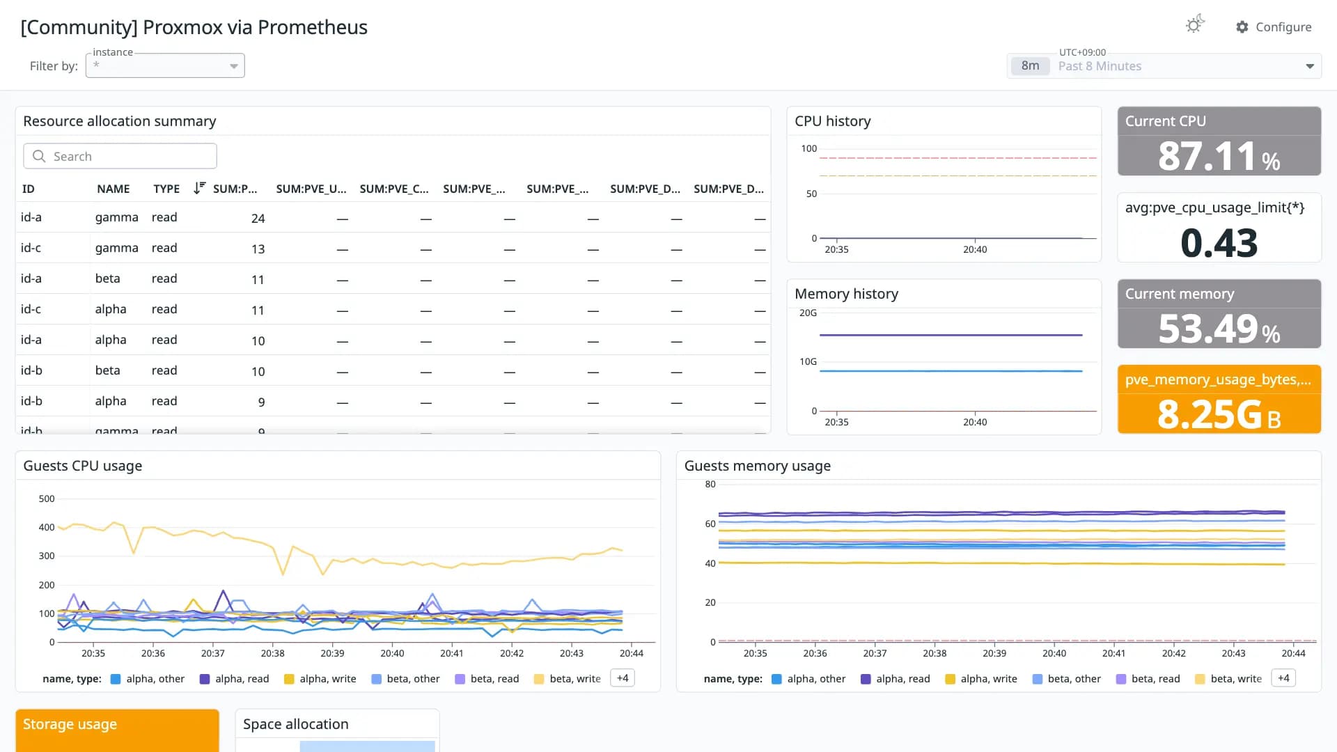 Proxmox via Prometheus