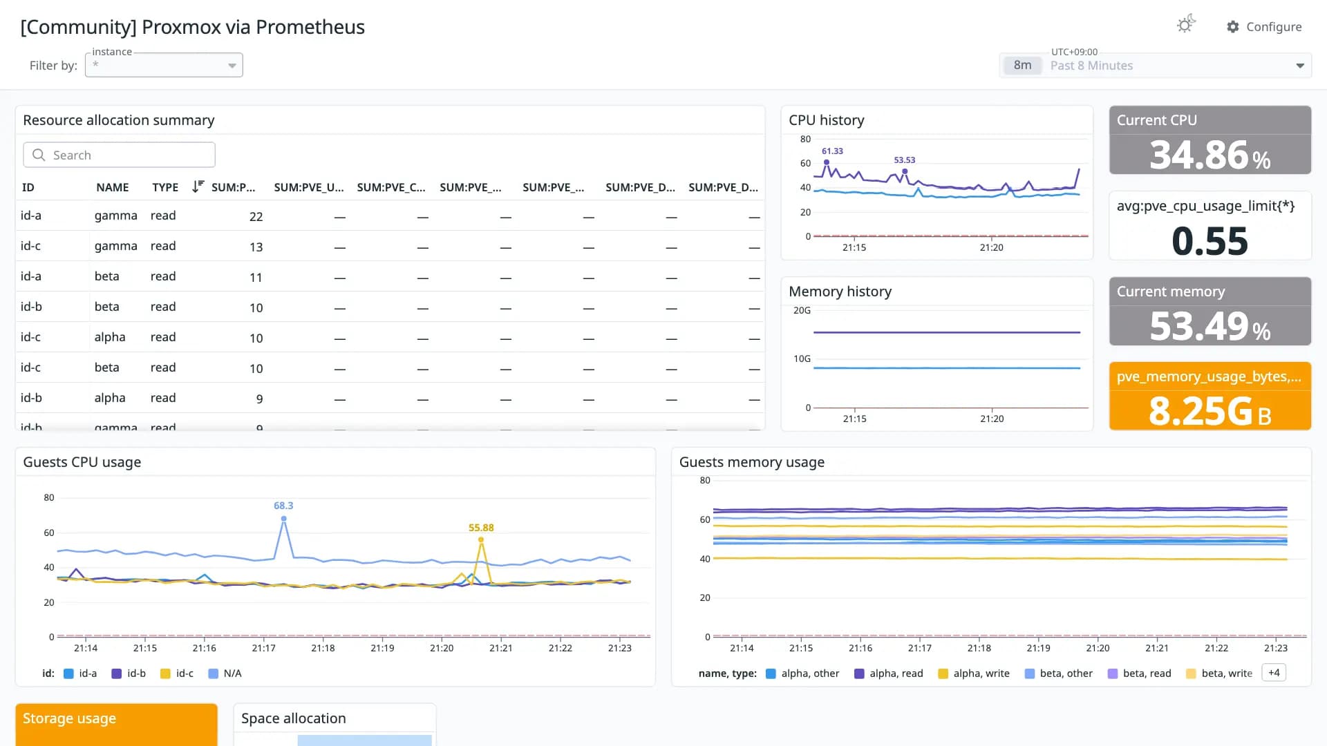 Proxmox via Prometheus