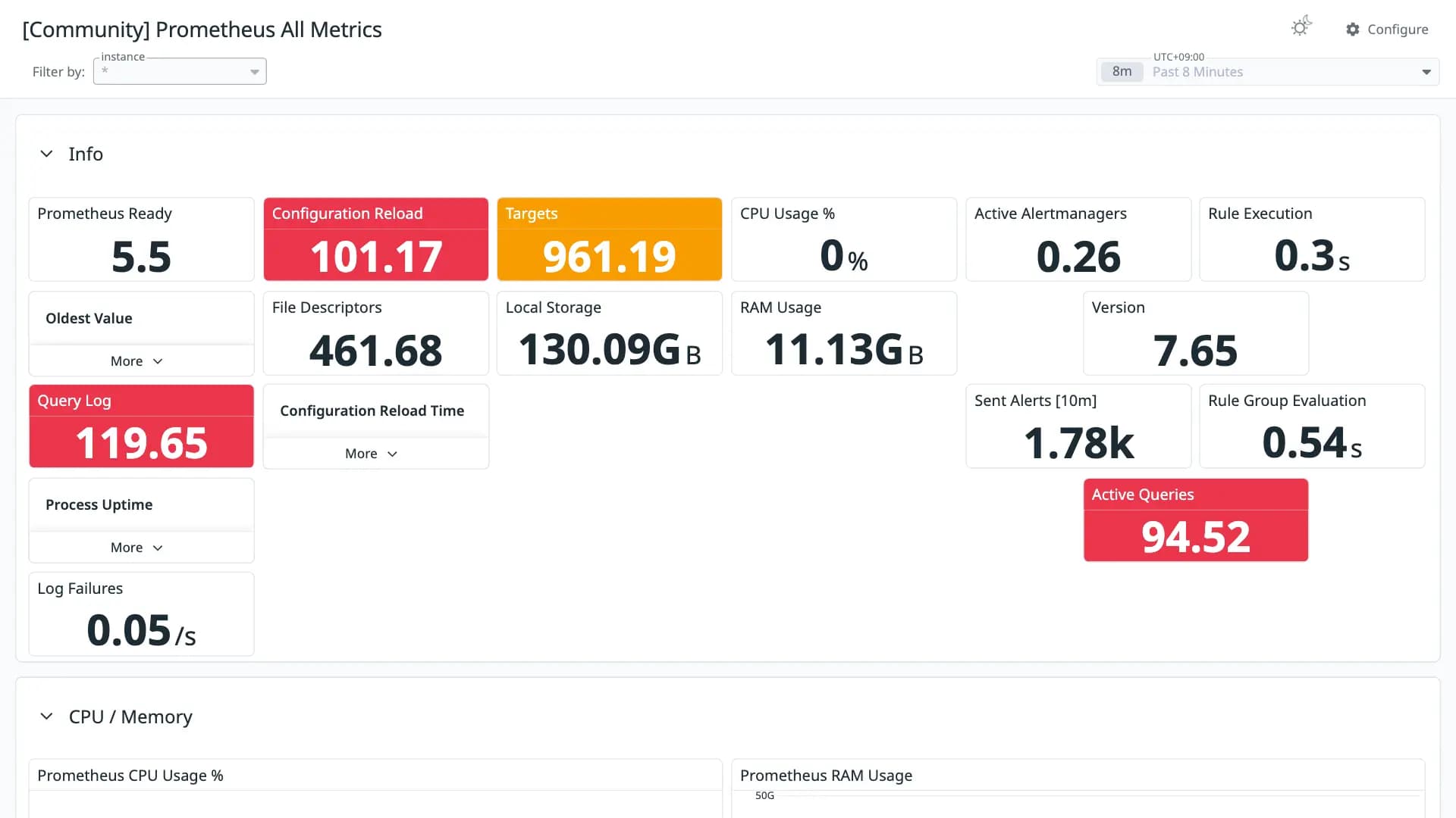 Prometheus All Metrics